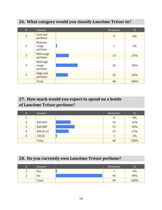 26. What category would you classify Lancôme Trésor in?
   #    Answer                             Response       %
        Low end
   1                                          0           0%
        perfume
        Mid-low
   2    range                                 1           2%
        perfume
        Mid range
   3                                         13           27%
        perfume
        Mid-high
   4    range                                22           46%
        perfume
        High end
   5                                         12           25%
        perfume
        Total                                48       100%




27. How much would you expect to spend on a bottle
of Lancôme Trésor perfume?
   #    Answer                             Response       %
   1                                          0           0%
   2    $30-$59                              15           31%
   3    $60-$89                              19           40%
   4    $90-$119                             13           27%
   5    >$120                                 1           2%
        Total                                48       100%




28. Do you currently own Lancôme Trésor perfume?
   #    Answer                             Response       %
   1    Yes                                   1           2%
   2    No                                   48           98%
        Total                                49       100%




                             74
 