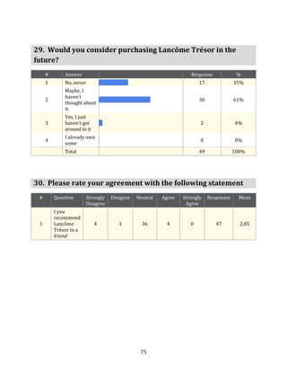 29. Would you consider purchasing Lancôme Trésor in the
future?
     #       Answer                                               Response              %
     1       No, never                                                17               35%
             Maybe, I
             haven’t
     2                                                                30               61%
             thought about
             it
             Yes, I just
     3       haven’t got                                              2                4%
             around to it
             I already own
     4                                                                0                0%
             some
             Total                                                    49               100%




30. Please rate your agreement with the following statement
 #       Question      Strongly   Disagree   Neutral   Agree   Strongly    Responses     Mean
                       Disagree                                 Agree
         I you
         recommend
 1       Lancôme            4        3         36       4         0           47         2.85
         Trésor to a
         friend




                                              75
 