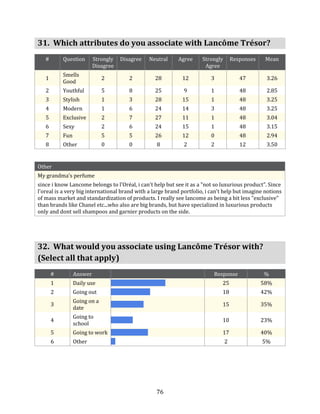 31. Which attributes do you associate with Lancôme Trésor?
   #       Question       Strongly   Disagree   Neutral    Agree      Strongly       Responses    Mean
                          Disagree                                     Agree
           Smells
   1                          2         2         28         12          3              47        3.26
           Good
   2       Youthful           5         8         25          9          1              48        2.85
   3       Stylish            1         3         28         15          1              48        3.25
   4       Modern             1         6         24         14          3              48        3.25
   5       Exclusive          2         7         27         11          1              48        3.04
   6       Sexy               2         6         24         15          1              48        3.15
   7       Fun                5         5         26         12          0              48        2.94
   8       Other              0         0         8           2          2              12        3.50


Other
My grandma's perfume
since i know Lancome belongs to l'Oréal, i can't help but see it as a "not so luxurious product". Since
l'oreal is a very big international brand with a large brand portfolio, i can't help but imagine notions
of mass market and standardization of products. I really see lancome as being a bit less "exclusive"
than brands like Chanel etc...who also are big brands, but have specialized in luxurious products
only and dont sell shampoos and garnier products on the side.




32. What would you associate using Lancôme Trésor with?
(Select all that apply)
       #         Answer                                                    Response              %
       1         Daily use                                                    25                 58%
       2         Going out                                                    18                 42%
                 Going on a
       3                                                                      15                 35%
                 date
                 Going to
       4                                                                      10                 23%
                 school
       5         Going to work                                                17                 40%
       6         Other                                                           2               5%




                                                  76
 