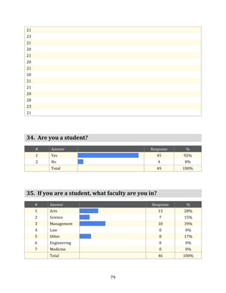 21
23
21
20
21
20
21
20
21
21
20
20
23
21




34. Are you a student?
     #   Answer                                Response     %
     1   Yes                                         45    92%
     2   No                                          4     8%
         Total                                       49    100%




35. If you are a student, what faculty are you in?
     #   Answer                                 Response    %
     1   Arts                                        13    28%
     2   Science                                      7    15%
     3   Management                                  18    39%
     4   Law                                          0     0%
     5   Other                                        8    17%
     6   Engineering                                  0     0%
     7   Medicine                                     0     0%
         Total                                       46    100%




                                79
 
