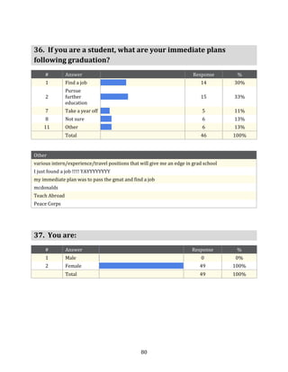 36. If you are a student, what are your immediate plans
following graduation?
     #         Answer                                                   Response       %
     1         Find a job                                                  14         30%
               Pursue
     2         further                                                     15         33%
               education
     7         Take a year off                                              5         11%
     8         Not sure                                                     6         13%
    11         Other                                                        6         13%
               Total                                                       46         100%


Other
various intern/experience/travel positions that will give me an edge in grad school
I just found a job !!!!! YAYYYYYYYY
my immediate plan was to pass the gmat and find a job
mcdonalds
Teach Abroad
Peace Corps




37. You are:
     #         Answer                                                  Response        %
     1         Male                                                        0          0%
     2         Female                                                      49         100%
               Total                                                       49         100%




                                                80
 