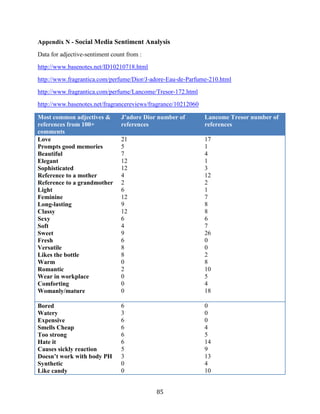 Appendix N - Social Media Sentiment Analysis
Data for adjective-sentiment count from :
http://www.basenotes.net/ID10210718.html
http://www.fragrantica.com/perfume/Dior/J-adore-Eau-de-Parfume-210.html
http://www.fragrantica.com/perfume/Lancome/Tresor-172.html
http://www.basenotes.net/fragrancereviews/fragrance/10212060

Most common adjectives &        J’adore Dior number of         Lancome Tresor number of
references from 100+            references                     references
comments
Love                            21                             17
Prompts good memories           5                              1
Beautiful                       7                              4
Elegant                         12                             1
Sophisticated                   12                             3
Reference to a mother           4                              12
Reference to a grandmother      2                              2
Light                           6                              1
Feminine                        12                             7
Long-lasting                    9                              8
Classy                          12                             8
Sexy                            6                              6
Soft                            4                              7
Sweet                           9                              26
Fresh                           6                              0
Versatile                       8                              0
Likes the bottle                8                              2
Warm                            0                              8
Romantic                        2                              10
Wear in workplace               0                              5
Comforting                      0                              4
Womanly/mature                  0                              18

Bored                           6                              0
Watery                          3                              0
Expensive                       6                              0
Smells Cheap                    6                              4
Too strong                      6                              5
Hate it                         6                              14
Causes sickly reaction          5                              9
Doesn’t work with body PH       3                              13
Synthetic                       0                              4
Like candy                      0                              10


                                            85
 