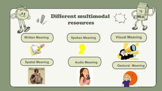 Different multimodal
resources
Written Meaning Spoken Meaning Visual Meaning
Audio Meaning
Spatial Meaning
Gestural Meaning
 