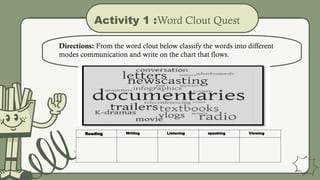 Activity 1 :Word Clout Quest
Directions: From the word clout below classify the words into different
modes communication and write on the chart that flows.
Reading Writing Listening speaking Viewing
 