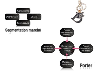 Concurrents

Distributeurs             Clients

           Fournisseurs


Segmentation marché                                      Menace
                                                      des nouveaux
                                                        entrants




                                      Pouvoir de      Concurrence       Pouvoir
                                    négociation des    au sein du    de négociation
                                     fournisseurs       secteur        des clients




                                                       Menace de
                                                      substitution
                                                                     Porter
 