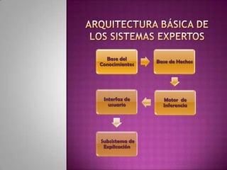 ARQUITECTURA BÁSICA DE LOS SISTEMAS EXPERTOS