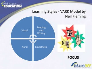 Visual
Reading
and
Writing
Kinesthetic
Aural
Learning Styles - VARK Model by
Neil Fleming
FOCUS
 