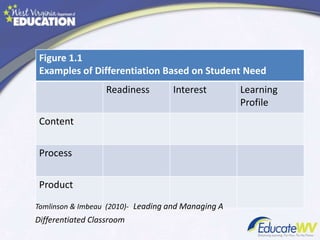 Figure 1.1
Examples of Differentiation Based on Student Need
Readiness Interest Learning
Profile
Content
Process
Product
Tomlinson & Imbeau (2010)- Leading and Managing A
Differentiated Classroom
 