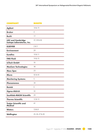 34th International Symposium on Halogenated Persistent Organic Pollutants 
August 31st - September 5th 2014 MADRID · SPAIN 124 
COMPANY BOOTH 
Agilent 18 & 19 
Bruker 4 
Buchi 17 
LGC and Cambridge 
Isotope Laboratories, Inc. 
37, 39 & 40 
ELSEVIER 2 & 3 
Environment 24 
Eurofins 10 & 11 
FMS Fluid 14 & 15 
LCTech GmbH 35 
MasCom Technologies 38 
Mass Spec 23 
Miura 42 & 43 
Monitoring Systems 5 
Phenomenex 34 
Restek 6 
Sigma-Aldrich 32 
Southlab-MACM Scientific 29 
Thermo Scientific 12 & 13 
Trajan Scientific and 
41 
Medical 
Waters 7,8 & 9 
Wellington 25, 26, 27 & 28 
 