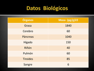 Órganos    Masa (pg/g)22
 Grasa         1840
Cerebro         60
Páncreas       1040
Hígado         150
 Riñón          40
Pulmón          60
Tiroides        85
Sangre          6
 