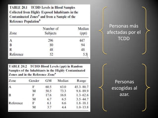 Personas más
afectadas por el
     TCDD




   Personas
  escogidas al
     azar.
 