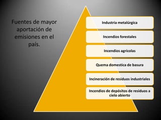 Fuentes de mayor          Industria metalúrgica
  aportación de
 emisiones en el           Incendios forestales

      país.
                           Incendios agrícolas


                       Quema domestica de basura


                   Incineración de residuos industriales

                   Incendios de depósitos de residuos a
                               cielo abierto
 