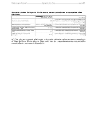http://www.greenfacts.org/                                  Copyright © GreenFacts                                                      página 6/6




Algunos valores de ingesta diaria media para exposiciones prolongadas a las
dioxinas:
                                                Ingesta diaria (pg I-TEQ per kg
                                                                                                                                      Ver pregunta
                                                          body weight per day)

                                                                                  2.1.2 [véase http://www.greenfacts.org/es/dioxinas/l-3/dioxins-2.
Adultos en países industrializados                                          1-3   htm#1p2]& 6.1.1 [véase http://www.greenfacts.org/es/dioxinas/
                                                                                                                         l-3/dioxins-99.htm#1p1]

                                                Decenas a cientos de veces mayor 2.1.4 [véase http://www.greenfacts.org/es/dioxinas/l-3/dioxins-2.
Niños alimentados con leche materna
                                                                  que los adultos                                                      htm#1p4]

Contaminación del aceite de arroz con PCB en                                      2.2.1 [véase http://www.greenfacts.org/es/dioxinas/l-3/dioxins-2.
                                                                        154 000
Japón (durante 1 mes)                                                                                                                   htm#2p1]

Ingesta Diaria Tolerable,IDT (durante toda la                                     6.3.1 [véase http://www.greenfacts.org/es/dioxinas/l-3/dioxins-99.
                                                                            1-4
vida)                                                                                                                                    htm#3p1]

LOAEL calculado para una exposición                                               6.3.1 [véase http://www.greenfacts.org/es/dioxinas/l-3/dioxins-99.
                                                                          14-37
prolongada                                                                                                                               htm#3p1]



(a) Este valor corresponde a la ingesta prolongada estimada en humanos correspondiente
al “Nivel de Menor Efecto Adverso Observado” para las respuestas adversas más sensibles
encontradas en animales de laboratorio.
 