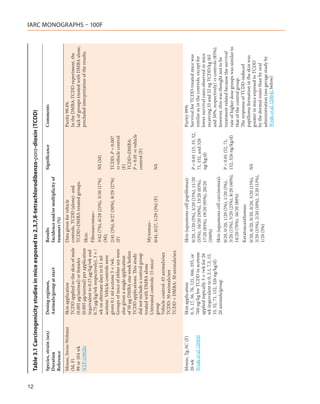 12
     Table 3.1 Carcinogenicity studies in mice exposed to 2,3,7,8-tetrachlorodibenzo-para-dioxin (TCDD)

     Species, strain (sex)   Dosing regimen,                       Results                               Significance            Comments
     Duration                Animals/group at start                Incidence and/or multiplicity of
     Reference                                                     tumours (%)
     Mouse, Swiss-Webster    Skin application                      Data given for vehicle                                        Purity 99.4%
     (M, F)                  TCDD applied to the skin of male      controls, TCDD (alone)- and                                   In the DMBA-TCDD experiment, the
     99 or 104 wk            (0.001 µg/animal) or females          TCDD+DMBA-treated groups.                                     lack of groups treated with DMBA alone,
     NTP (1982b)             (0.005 µg/animal) per application     Skin:                                                         precluded interpretation of the results.
                             (equivalent to 0.15 µg/kg/wk and
                                                                   Fibrosarcomas–
                             0.75 µg/kg/wk respectively), 3 × /
                                                                                                                                                                             IARC MONOGRAPHS – 100F




                             wk on alternate days in 0.1 ml        3/42 (7%), 6/28 (21%), 5/30 (17%)     NS (M)
                             acetone. Vehicle controls were        (M);
                             given 0.1 ml acetone 3 × /wk.         2/41 (5%), 8/27 (30%), 8/29 (27%)     TCDD: P = 0.007
                             Groups of mice of either sex were     (F)                                   vs vehicle control
                             also given a single application                                             (F)
                             of 50 µg DMBA one week before                                               TCDD+DMBA:
                             TCDD applications. This study                                               P = 0.01 vs vehicle
                             did not include a control group                                             control (F)
                             treated with DMBA alone
                                                                   Myxomas–
                             Untreated controls: 15 mice/
                             group                                 0/41, 0/27, 1/29 (3%) (F)             NS
                             Vehicle-control: 45 animals/sex
                             TCDD: 30 animals/sex
                             TCDD + DMBA: 30 animals/sex

     Mouse, Tg.AC (F)        Skin application                      Skin (squamous cell papillomas):                              Purity 99%
     26 wk                   0, 5, 17, 36, 76, 121, 166, 355, or   0/20, 1/20 (5%), 3/20 (15%), 11/20    P < 0.01 (15, 33, 52,   Survival for TCDD-treated mice was
     Wyde et al. (2004)      760 ng/kg bw TCDD in acetone          (55%), 10/20 (50%), 13/20 (65%),      71, 152, and 326        similar as in the controls, except for
                             applied topically 3 × /wk for 26      17/20 (85%), 19/20 (95%), 20/20       ng/kg/d)                lower survival rates observed in mice
                             wk (equivalent to 0, 2.1, 7.3, 15,    (100%)                                                        receiving 33 and 52 ng TCDD/kg (65
                             33, 52, 71, 152, 326 ng/kg/d)                                                                       and 50%, respectively) vs controls (85%);
                             20 animals/group                      Skin (squamous cell carcinomas):                              however, this was thought not to be
                                                                   0/20, 0/20, 1/20 (5%), 1/20 (5%),   P < 0.01 (52, 71,         treatment-related because the survival
                                                                   3/20 (15%), 5/20 (25%), 8/20 (40%), 152, 326 ng/kg/d)         rate of higher dose groups was similar to
                                                                   14/20 (70%), 16/20 (80%)                                      that of the control group.
                                                                   Keratoacanthomas:                                             The response of TCDD-induced
                                                                                                                                 papilloma formation in the skin was
                                                                   0/20, 0/20, 0/20, 0/20, 3/20 (15%),   NS
                                                                                                                                 greater in mice exposed to TCDD
                                                                   3/20 (15%), 2/20 (10%), 3/20 (15%),
                                                                                                                                 by the dermal route than by oral
                                                                   1/20 (5%)
                                                                                                                                 administration (see gavage study by
                                                                                                                                 Wyde et al. (2004), below)
 
