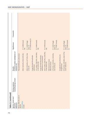 14
     Table 3.1 (continued)
     Species, strain (sex)   Dosing regimen,          Results                              Significance           Comments
     Duration                Animals/group at start   Incidence and/or multiplicity of
     Reference                                        tumours (%)
     Mouse, B6C3F1 (M, F)                             Thyroid (follicular adenomas):
     104 wk
     NTP (1982a)
                                                      0/69, 3/48 (6%), 0/48, 0/49 (M);     P = 0.008 (trend
     Contd.
                                                                                           M)
                                                      0/69, 3/50 (6%), 1/47 (2%), 5/46     P = 0.009 (high-
                                                      (11%) (F)                            dose, F)
                                                                                                                             IARC MONOGRAPHS – 100F




                                                                                           P = 0.016 (trend, F)
                                                      Lung (alveolar/bronchiolar
                                                      adenomas):
                                                      7/71 (10%), 2/48 (4%), 4/48 (8%),    P = 0.006 (trend,
                                                      11/50 (22%) (M)                      M)
                                                      Lung (alveolar/bronchiolar
                                                      adenomas or carcinomas):
                                                      10/71 (14%), 2/48 (4%), 4/48 (8%),   P = 0.004 (trend,
                                                      13/50 (26%) (M)                      M)
                                                      Subcutaneous tissue
                                                      (fibrosarcomas):
                                                      1/74 (1%), 1/50 (2%), 1/48 (2%),     P = 0.032 (high-
                                                      5/47 (11%) (F)                       dose, F)
                                                                                           P = 0.007 (trend,
                                                                                           F)
                                                      Lymphoid tissue (histiocytic
                                                      lymphomas):
                                                      9/74 (12%), 4/50 (8%), 8/48 (17%),   P = 0.016 (high-
                                                      14/47 (30%) (F)                      dose, F)
                                                                                           P = 0.003 (trend,
                                                                                           F)
 
