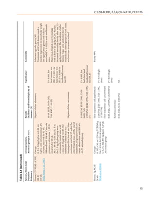 Table 3.1 (continued)
     Species, strain (sex)       Dosing regimen,                       Results                              Significance         Comments
     Duration                    Animals/group at start                Incidence and/or multiplicity of
     Reference                                                         tumours (%)
     Mouse, C57BL/6J x C3Hf,     Gavage                                Hepatocellular adenomas:                                  Laboratory grade; purity NR
     (M, F)                      0, 2.5, 5.0 µg/kg bw in 0.01 ml/                                                                Treatment with both doses caused a
     110 wk                      kg bw corn-oil containing 1.2%                                                                  marked depression in mean body weight
     Della Porta et al. (1987)   acetone, once/wk for 52 wk,                                                                     (no significance given) and reduced
                                 followed until 104 wk. Controls                                                                 survival (P < 0.001) in male and female
                                 given corn-oil/acetone (~99:1)        10/43, 11/51, 10/50 (M);             P < 0.001, for       mice.
                                 once/wk for 52 wk.                    2/49, 4/42, 11/48 (F)                fatal tumour test    Male mice, treated once by mistake
                                 At 31–39 wk, 41 M and 32 F in                                              (M); P < 0.01, for   with a dose of 25 µg/kg TCDD had an
                                 the 2.5-µg/kg bw group were                                                fatal tumour test    increased mortality shortly after the 2.5-
                                 erroneously treated once with                                              (F); P < 0.001 for   µg/kg treatment. The incidence of other
                                 a dose of 25 µg/kg TCDD. The                                               incidental tumour    tumour types were uniformly low in
                                 treatment of these mice was                                                test (F)             treated and control groups of both sexes,
                                 interrupted for five wk and then      Hepatocellular carcinomas:                                and were not treatment related.
                                 continued until wk 57, as for the
                                 other treated mice. At the end of
                                 treatment, all groups were kept
                                 under observation until 110 wk.
                                 45–55 animals/group                   5/43 (12%), 15/51 (29%), 33/50       P < 0.005, for
                                                                       (66%) (M);                           both fatal and
                                                                       1/49 (2%), 12/42 (29%), 9/48 (19%)   incidental tumour
                                                                       (F)                                  test (M, F)

     Mouse, Tg.AC (F)            Gavage                                Skin (squamous cell papillomas):                          Purity 99%
     26 wk                       0, 105, 450, or 1 250 ng TCDD/kg
                                                                       1/20 (5%), 2/20 (10%), 3/20 (15%),   P < 0.01 (high-
     Wyde et al. (2004)          bw, 5 d/wk, for 26 wk (equivalent
                                                                       11/20 (55%)                          dose)
                                 to 0, 75, 321, 893 ng/kg/d, 5 d/wk)
                                 20 animals/group                      Skin (squamous cell carcinomas):
                                                                       0/20, 0/20, 1/20 (5%), 13/20 (65%)   P < 0.01 (high-
                                                                                                            dose)
                                                                       Keratoacanthomas:
                                                                       0/20, 0/20, 0/20, 1/20 (5%)          NS
                                                                                                                                                                              2,3,7,8-TCDD, 2,3,4,7,8-PeCDF, PCB 126




15
 