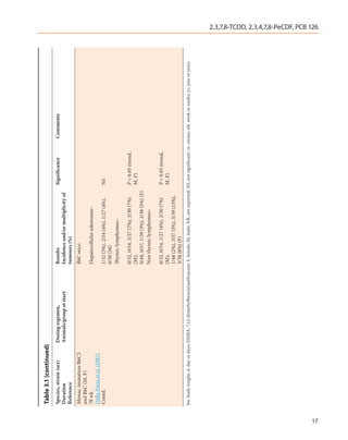 Table 3.1 (continued)
     Species, strain (sex)           Dosing regimen,                          Results                                  Significance            Comments
     Duration                        Animals/group at start                   Incidence and/or multiplicity of
     Reference                                                                tumours (%)
     Mouse, immature B6C3                                                     B6C mice:
     and B6C (M, F)
     78 wk                                                                    Hepatocellular adenomas–
     Della Porta et al. (1987)
     Contd.                                                                   1/32 (3%), 2/54 (4%), 1/27 (4%),         NS
                                                                              0/30 (M)
                                                                              Thymic lymphomas–

                                                                              0/32, 0/54, 2/27 (7%), 2/30 (7%)         P < 0.05 (trend,
                                                                              (M);                                     M, F)
                                                                              0/48, 0/57, 1/39 (3%), 2/38 (5%) (F)
                                                                              Non thymic lymphomas–

                                                                              0/32, 0/54, 1/27 (4%), 2/30 (7%)         P < 0.05 (trend,
                                                                              (M);                                     M, F)
                                                                              1/48 (2%), 3/57 (5%), 5/39 (13%),
                                                                              3/38 (8%) (F)
     bw, body weight; d, day or days; DMBA, 7,12-dimethylbenz[a]anthracene; F, female; M, male; NR, not reported; NS, not significant; vs, versus; wk, week or weeks; yr, year or years
                                                                                                                                                                                          2,3,7,8-TCDD, 2,3,4,7,8-PeCDF, PCB 126




17
 