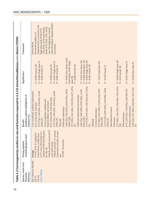 18
     Table 3.2 Carcinogenicity studies in rats and hamsters exposed to 2,3,7,8-tetrachlorodibenzo-para-dioxin (TCDD)

     Species, strain (sex)   Dosing regimen,                 Results                                       Significance                  Comments
     Duration                Animals/group at start          Incidence and/or multiplicity of
     Reference                                               tumours (%)
     Rat, Osborne-Mendel     Gavage                          Liver neoplastic nodules (adenomas):                                        Purity 99.4%
     (M, F)                  0, 0.01, 0.05, 0.5 µg/kg bw     0/74, 0/50, 0/50, 3/50 (M);                   P < 0.005 (trend, M)          Increased incidence of
     104 wk                  twice/wk as a suspension        5/75 (7%), 1/49 (2%), 3/50 (6%), 12/49        P = 0.006 (high-dose F)       hepatotoxicity occurred in the
     NTP (1982a)             in 9:1 corn-oil/acetone at a    (24%) (F)                                     P < 0.001 (trend, F)          high-dose male (0/50, 0/74,
                             volume of 0.05 ml/100 g bw,                                                                                 1/50, 0/50, 14/50 and female
                                                             Liver neoplastic nodules and
                             for 104 wk                                                                                                  (0/49, 0/75, 0/49, 1/50, 32/49)
                                                             hepatocellular carcinomas:
                                                                                                                                                                           IARC MONOGRAPHS – 100F




                             Vehicle controls received 9:1                                                                               rats. One high dose-treated
                             corn-oil/acetone                0/74, 0/50, 0/50, 3/50 (2%) (M);              P < 0.005 (trend, M)          male developed a hepatocellular
                             Vehicle controls: 75 rats/sex   5/75 (7%), 1/49 (2%), 3/50 (6%), 14/49        P = 0.001 (high-dose F)       carcinoma.
                             Untreated controls: 25 rats/    (29%) (F)                                     P < 0.001 (trend, F)
                             sex                             Thyroid:
                             TCDD: 50 rats/sex               Follicular adenomas:
                                                             1/69 (1%), 5/48 (10%), 6/50 (12%), 10/50      P = 0.042 (low-dose), 0.021
                                                             (20%) (M);                                    (mid-dose), 0.001 (high-
                                                             3/73 (4%), 2/45 (4%), 1/49 (2%), 6/47 (13%)   dose M)
                                                             (F)                                           P < 0.006 (trend, M)
                                                             Follicular adenomas/carcinomas:
                                                             1/69 (1%), 5/48 (10%), 8/50 (16%), 11/50      P = 0.042 (low-dose, M),
                                                             (22%) (M);                                    P = 0.004 (mid-dose, M),
                                                             5/73 (7%), 2/45 (4%), 1/49 (2%), 6/47 (13%)   P < 0.001 (high-dose M)
                                                             (F)                                           P < 0.005 (trend, M)
                                                             Adrenal:
                                                             Cortical adenomas–
                                                             6/72 (8%), 9/50 (18%), 12/49 (24%), 9/49      P = 0.015 (mid-dose M)
                                                             (18%) (M);
                                                             11/73 (15%), 8/49 (16%), 4/49 (8%), 14/46     P = 0.019 (trend, F)
                                                             (30%) (F)
                                                             Subcutaneous tissue:
                                                             Fibromas–
                                                             3/75 (4%), 1/50 (2%), 3/50 (6%), 7/50 (14%)   P = 0.048 (high-dose M)
                                                             (M)                                           P < 0.01 (trend, M)
                                                             Fibrosarcomas–
                                                             0/75, 2/50 (4%), 3/50 (6%), 4/49 (8%) (F)     P = 0.023 (high-dose F)
                                                             Pituitary (adenomas):
                                                             1/66 (1%), 5/47 (8%), 2/44 (4%), 3/43 (7%)    P = 0.044 (low-dose F)
                                                             (F)
 