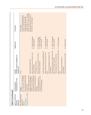 Table 3.2 (continued)
     Species, strain (sex)     Dosing regimen,                  Results                                         Significance            Comments
     Duration                  Animals/group at start           Incidence and/or multiplicity of
     Reference                                                  tumours (%)
     Rat, Harlan Sprague-      Gavage                           Liver:                                                                  Purity 98%
     Dawley (F)                0, 3, 10, 22, 46, or 100 ng/kg                                                                           Survival of dosed groups was
     105 wk                    bw, 5 d/wk, for up to 105 wk                                                                             similar to that of the vehicle-
     NTP (2006a),              Controls given corn-oil with                                                                             control group. Mean body
     Yoshizawa et al. (2005)   acetone (91:1)                                                                                           weights of the 22-, 46-, 100-ng/
                               A stop-exposure group of 50                                                                              kg core study and stop-exposure
                               females received 100 ng/kg       Hepatocellular adenomas–                                                groups were less than those of
                               TCDD in corn-oil/acetone         0/53, 0/54, 0/53, 0/53, 1/53 (2%), 13/53        P < 0.001 (100 ng/kg)   the vehicle-control group
                               (91:1) for 30 wk and then the    (25%), 2/50 (4%)                                P < 0.001 (trend)
                               vehicle for the remainder of
                                                                Cholangiocarcinomas–
                               the study
                               8–10 animals/group were          0/53, 0/54, 0/53, 1/53, (2%) 4/53 (8%),         P < 0.057 (46 ng/kg).
                               evaluated at 14, 31 or 53 wk;    25/53 (47%), 2/50 (4%)                          P < 0.001 (100 ng/kg)
                               81–82 animals/group                                                              P < 0.001 (trend)
                                                                Lung (cystic keratinizing epitheliomas):
                                                                0/53, 0/54, 0/53, 0/52, 0/53, 9/52 (17%),       P = 0.002 (100 ng/kg)
                                                                0/50                                            P < 0.001 (trend)
                                                                Oral mucosa (gingiva) (squamous cell
                                                                carcinomas):
                                                                1/53 (2%), 2/54 (4%), 1/53 (2%), 0/53, 4/53     P = 0.007 (100 ng/kg)
                                                                (8%), 10/53 (19%), 5/50 (10%)                   P < 0.001 (trend)
                                                                Uterus (squamous cell carcinomas):
                                                                0/53, 0/54, 0/53, 0/53, 5/53 (9%), 0/53, 2/50   P = 0.032 (46 ng/kg)
                                                                (4%)
                                                                Pancreas (acinar adenomas or
                                                                carcinomas):
                                                                0/51, 0/54, 0/52, 0/53, 0/52, 3/51 (6%)         P < 0.001 (trend)
                                                                                                                                                                           2,3,7,8-TCDD, 2,3,4,7,8-PeCDF, PCB 126




19
 