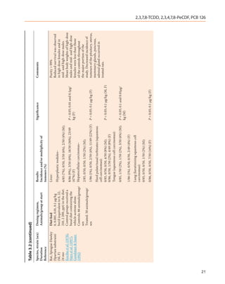 Table 3.2 (continued)
     Species, strain (sex)   Dosing regimen,                 Results                                       Significance                 Comments
     Duration                Animals/group at start          Incidence and/or multiplicity of
     Reference                                               tumours (%)
     Rat, Sprague-Dawley     Diet feed                       Liver:                                                                     Purity > 99%
     (Spartan substrain)     0, 0.001, 0.01, 0.1 µg/kg                                                                                  Reduced survivaI was observed
                                                             Hyperplastic nodules–
     (M, F)                  bw/d (equivalent to 0, 22,                                                                                 in high-dose females and in
     24 mo                   210, 2 200, ppt) in the diet.   6/85 (7%), 0/50, 3/50 (6%), 2/50 (4%) (M);                                 mid- and high-dose males.
     Kociba et al. (1978),   Control groups received a                                                                                  Mean body weights of high-dose
     Hays et al. (1997),     basal diet containing the       8/86 (9%), 3/50 (6%), 18/50 (36%), 23/49      P < 0.05; 0.01 and 0.1µg/    males and mid- and high-dose
     Goodman & Sauer         vehicle acetone alone.          (47%) (F)                                     kg (F)                       femaIes were less than those
     (1992)                  Controls: 86 animals/group/     Hepatocellular carcinomas–                                                 of the controls throughout
                             sex                             2/85, 0/50, 0/50, 1/50 (2%) (M);                                           the major portion of the
                             Treated: 50 animals/group/                                                                                 study. Decreased incidence of
                             sex                             1/86 (1%), 0/50, 2/50 (4%), 11/49 (22%) (F)   P < 0.05; 0.1 µg/kg (F)      tumours of the pituitary, uterus,
                                                                                                                                        mammary glands, pancreas,
                                                             Hard palate/nasal turbinates (squamous
                                                                                                                                        adrenal gland occurred in
                                                             cell carcinomas):
                                                                                                                                        treated rats.
                                                             0/85, 0/50, 0/50, 4/50 (8%) (M);              P < 0.05; 0.1 µg/kg (M, F)
                                                             0/86, 0/50, 1/50 (2%), 4/49 (8%) (F)
                                                             Tongue (squamous cell carcinomas):
                                                             0/85, 1/50 (2%), 1/50 (2%), 3/50 (6%) (M);    P < 0.05; 0.1 and 0.01µg/
                                                                                                           kg (M)
                                                             1/86 (1%), 0/50, 0/50, 2/49 (4%) (F)
                                                             Lung (keratinizing squamous cell
                                                             carcinomas):
                                                             0/85, 0/50, 0/50, 1/50 (2%) (M);
                                                             0/86, 0/50, 0/50, 7/50 (14%) (F)              P < 0.05; 0.1 µg/kg (F)
                                                                                                                                                                            2,3,7,8-TCDD, 2,3,4,7,8-PeCDF, PCB 126




21
 