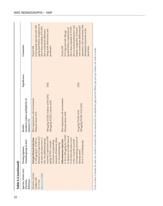 22
     Table 3.2 (continued)
     Species, strain (sex)        Dosing regimen,                     Results                                           Significance                       Comments
     Duration                     Animals/group at start              Incidence and/or multiplicity of
     Reference                                                        tumours (%)
     Hamster, Syrian              Intraperitoneal injection           Skin (squamous-cell carcinomas):                                                     Purity NR
     Golden (M)                   0, 100 µg/kg bw TCDD in             Dioxane alone–0/12                                                                   6/24 animals injected with 100
     12–13 mo                     dioxane as 6 injections at 4                                                                                             µg/kg died before completion of
     Rao et al. (1988)            wk intervals (once every 4                                                                                               the 6-dose schedule of TCDD
                                  wk). An additional group                                                                                                 due to intestinal adhesions
                                  received 2 injections of 100        100 µg/kg TCDD, 6 doses–4/18 (21%)                [NS]                               along with obstruction and
                                  µg/kg TCDD. Controls                100 µg/kg TCDD, 2 doses–0/20                                                         peritonitis
                                                                                                                                                                                             IARC MONOGRAPHS – 100F




                                  received corresponding
                                  amounts of dioxane alone.
                                  12–24 animals/group
                                  Subcutaneous injection              Skin (squamous cell carcinomas):                                                     Purity NR
                                  0, 50 or 100 µg/kg bw TCDD          Dioxane alone–0/10                                                                   4/17 injected with 100 µg/
                                  in dioxane as 6 injections at                                                                                            kg died before completion of
                                  4-wk intervals (once every                                                                                               the 6-dose schedule of TCDD
                                  4 wk). Controls received                                                                                                 due to marked pulmonary and
                                  corresponding amounts of                                                                                                 hepatic congestion. Tumours
                                  dioxane alone.                      50 µg/kg TCDD–0/10                                [NS]                               were moderately differentiated
                                  10 or 17 animals/group              100 µg/kg TCDD–3/14 (21%)                                                            squamous-cell carcinomas that
                                                                                                                                                           developed exclusively in the
                                                                                                                                                           facial skin

     d, day or days; F, female; M, male; mo, month or months; NR, not reported; NS, not significant; ppb, part per billion; ppt, part per trillion; wk, week or weeks
 