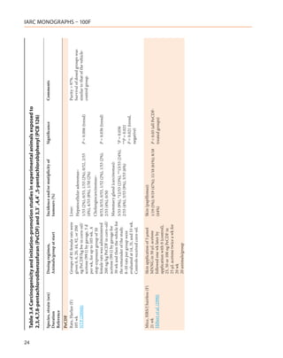 24
     Table 3.4 Carcinogenicity and initiation-promotion studies in experimental animals exposed to
     2,3,4,7,8-pentachlorodibenzofuran (PeCDF) and 3,3′,4,4′,5-pentachlorobiphenyl (PCB 126)

     Species, strain (sex)      Dosing regimen,                   Incidence and/or mutiplicity of            Significance           Comments
     Duration                   Animals/group at start            tumours (%)
     Reference
     PeCDF
     Rats, Harlan (F)           Groups of 81 female rats were     Liver:                                                            Purity > 97%.
     105 wk                     given 0, 6, 20, 44, 92, or 200    Hepatocellular adenomas–                                          Survival of dosed groups was
     NTP (2006b)                ng PeCDF/kg bw in corn-oil/                                                                         similar to that of the vehicle-
                                                                  1/53 (2%), 0/53, 1/53 (2%), 0/52, 2/53     P = 0.006 (trend)
                                acetone (99:1) by gavage, 5 d                                                                       control group.
                                                                                                                                                                      IARC MONOGRAPHS – 100F




                                                                  (4%), 4/53 (8%), 1/50 (2%)
                                per wk, for up to 105 wk. A
                                stop-exposure group of 50         Cholangiocarcinomas–
                                female rats was administered      0/53, 0/53, 0/53, 1/52 (2%), 1/53 (2%),    P = 0.036 (trend)
                                200 ng/kg PeCDF in corn-oil/      2/53 (4%), 0/50
                                acetone (99:1) by gavage for      Mammary gland (carcinomas):
                                30 wk and then the vehicle for
                                the remainder of the study.       5/53 (9%), *12/53 (23%), **13/53 (24%),    *P = 0.036
                                8–10 rats per group were          2/53 (4%), 5/53 (9%), 3/53 (6%)            **P = 0.021
                                evaluated at 14, 31, and 53 wk.                                              P = 0.021 (trend,
                                Controls received corn-oil.                                                  negative)

     Mice, HRS/J hairless (F)   Skin application of 5 µmol        Skin (papillomas):
     21 wk                      MNNG in 50 µL acetone             1/19 (5%); 9/19 (47%); 11/18 (61%); 8/18   P < 0.05 (all PeCDF-
     Hébert et al. (1990)       followed one wk later by          (44%)                                      treated groups)
                                application with 0 (control),
                                25, 50 or 100 ng PeCDF in
                                25 µL acetone twice a wk for
                                20 wk
                                20 animals/group
 