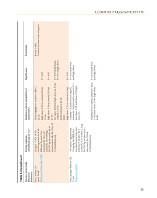 Table 3.4 (continued)
     Species, strain (sex)       Dosing regimen,                   Incidence and/or mutiplicity of              Significance           Comments
     Duration                    Animals/group at start            tumours (%)
     Reference
     Rats, Wistar (M)            50 mg/L NDEA in the               Liver hyperplastic nodules + HCC:                                   Purity > 99%.
     up to 24 wk                 drinking-water for 4 wk           16 wk                                                               Tumour incidence was not given.
     Nishizumi & Masuda (1986)   followed by weekly s.c.           high-dose, 3.3/rat; control, 0.3/rat         P < 0.05
                                 injections of olive oil
                                                                   20 wk
                                 (control), 10 or 100 µg
                                 PeCDF/kg bw until end of          high-dose, 3.3/rat; control, 0.5/rat         P < 0.05
                                 experimental wks 16, 20 or 24     24 wk
                                 12 animals/group                  low-dose, 17.0/rat; high-dose, 24.3/rat;     P < 0.05 (mid-dose);
                                                                   control, 3.0/rat                             P < 0.01 (high-dose)
                                                                   Liver tumours at 24 wk
                                                                   HCC:
                                                                   high-dose, 2.5/rat; control, 0.3/rat         P < 0.05
     Rats, Sprague-Dawley (F)    70% partial hepatectomy           Gamma-GT positive focal hepatic              P < 0.05 (mid-dose
     25 wk                       30 mg/kg bw NDEA by               lesions in the liver (as%): control, 0.15;   and high-dose)
     Waern et al. (1991)         intraperitioneal injection        low-dose, 0.25; mid-dose, 0.5; high-
                                 followed 5 wk later by 0          dose, 0.5
                                 (control), 0.16, 0.64 or 2.6 µg
                                 PeCDF/kg bw (weekly s.c.
                                 injections) for 20 wk
                                 10 animals/group
                                                                   Number/liver: control, 2000; low-dose, P < 0.05 (mid-dose
                                                                   2 500; mid-dose, 3 500; high-dose,     and high-dose)
                                                                   4 000
                                                                                                                                                                         2,3,7,8-TCDD, 2,3,4,7,8-PeCDF, PCB 126




25
 