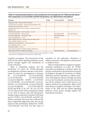 IARC MONOGRAPHS – 100F



Table 4.1 Experimental evidence on the mechanisms of carcinogenesis for TCDD and the dioxin-
like compounds 2,3,4,7,8-PeCDF and PCB 126 (positive, non-determined, and indirect)

Response                                                                      TCDD              2,3,4,7,8-PeCDF   PCB 126
Binding to AhR – human and non-human                                          +                 +                 +
CYP1A1 &1A2 activation – human and non-human cells                            +                 +                 +
CYP1A1 &1A2 activation – in vivo                                              +                 +                 +
Multiple other phase 1 and 2 enzymes – human and non-                         +                 +                 +
human cells
Multiple other phase 1 and 2 enzymes – in vivo                                +                 +                 +
Increased replication – human cells                                           +                 Non-determined    Non-determined
Increased replication – non-human cells                                       +                 Non-determined    +
Increased replication – in vivo                                               +                 Indirecta         +
Other cellular function – human and non-human cells                           +                 +                 +
Other cellular function – in vivo                                             +                 +                 +
Oxidative stress biomarker – in vivo or in vitro                              +                 +                 +
Pre-neoplastic lesions – in vivo                                              +                 +                 +
Promoter studies – in vivo                                                    +                 +                 +
Four specific tumours in female sprague-dawley rats                           +                 +                 +
Other species/strains complete carcinogen                                     +                 Non-determined    Non-determinedb
a
    	 Gene expression changes associated with cellular replication and metaplasia in rat lung
b
    	 PCB mixtures, including PCB 126 are positive in rodent studies


complete carcinogens. The conservation of the                                activation of cell replication, alterations in
AhR and the related signalling pathways across                               cellular senescence and apoptosis, and increases
species strongly support this mechanism of                                   in oxidative stress.
action in humans.                                                                There is strong evidence to support a receptor-
    There is compelling evidence that the                                    mediated mechanism of action for TCDD-
mechanism of action for TCDD-associated                                      associated carcinogenesis in humans where the
carcinogenesis in humans operates as the mech-                               primary mechanism is the promotion of tumour
anism of action for carcinogenesis in humans                                 development through the activation of cellular
for     1,2,3,7,8-PeCDD,      1,2,3,4,7,8-HxCDD,                             replication and the alteration in cellular senes-
1,2,3,6,7,8-HxCDD,            1,2,3,7,8,9-HxCDD,                             cence and apoptosis. Dioxin, through activation
1,2,3,4,6,7,8-HpCDD, OCDD, 2,3,7,8-TCDF,                                     of an array of metabolic enzymes also increases
1,2,3,7,8-PeCDF, 1,2,3,4,7,8-HxCDF, 1,2,3,6,7,8-                             the risk for oxidative stress, which serves as an
HxCDF, 1,2,3,7,8,9-HxCDF, 2,3,4,6,7,8-HxCDF,                                 indirect initiator of carcinogenesis. These events
1,2,3,4,6,7,8-HpCDF,         1,2,3,4,7,8,9-HpCDF,                            make dioxin a complete carcinogen. The conser-
OCDF and PCBs 77, 81, 105, 114, 118, 123, 156,                               vation of the AhR and the related signalling
157, 167, 169, and 189. These compounds all bind                             pathways across species strongly support this
to the AhR in human cells and demonstrate                                    mechanism in humans.
changes in gene expression consistent with those
seen for TCDD, 2,3,4,7,8-PeCDF and PCB 126.
Where examined, data have been collected for
these compounds supporting some, but not all,
aspects of the mechanisms outlined for TCDD,
2,3,4,7,8-PeCDF and PCB 126 that relate to

32
 