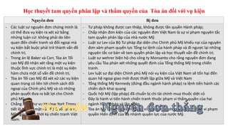 Học thuyết tam quyền phân lập và thẩm quyền của Tòa án đối với vụ kiện
Nguyên đơn Bị đơn
- Các luật sư nguyên đơn chứng minh là
có thể đưa vụ kiện ra xét xử bằng
nhửng luận cứ: không phải do liên
quan đến chiến tranh và đối ngoại mà
vụ kiện bắt buộc phải trở thành vấn đề
chính trị.
- Trong án lệ Baker và Carr, Tòa án Tối
cao Mỹ đã nhận xét rằng một vụ kiện
thuộc lĩnh vực chính trị là một vụ kiện
hàm chứa một số vấn đề chính trị.
- Tòa án Tối cao Mỹ đã xét xử các vụ kiện
quan trọng có liên tới chính sách đối
ngoại của Chính phủ Mỹ và có những
phán quyết đưa ra bất lợi cho Chính
phủ Mỹ.
- Chẳng hạn như vụ tờ New York Times
tiết lộ tài liệu mật của Bộ Quốc phòng
Mỹ ngay trong thời kỳ chiến tranh Việt
Nam.
- Tư pháp không được can thiệp, không được lấn quyền Hành pháp;
- Chấp nhận đơn kiện của các nguyên đơn Việt Nam là sự vi phạm nguyên tắc
tam quyền phân lập của nhà nước Mỹ.
- Luật sư Lev của Bộ Tư pháp đại diện cho Chính phủ Mỹ khiếu nại của nguyên
đơn xâm phạm quyến lực Tổng tư lệnh của hành pháp và đi ngược lại những
nguyên tắc cơ bản về tam quyền phân lập và học thuyết vấn đề chính trị.
- Luật sư wehrer biện hộ cho công ty Monsanto cho rằng nguyên đơn đang
yêu cầu Tòa phán xét những quyết định của Tổng thống Mỹ trong chiến
tranh.
- Lev luật sư đại diện Chính phủ Mỹ nói vụ kiện của Việt Nam sẽ tổn hại đến
quan hệ ngoại giao mới được thiết lập giữa Mỹ và Việt Nam
- Tổng thống Mỹ Kennedy (đứng đầu ngành hành pháp) ra lệnh tiến hành các
chiến dịch khai quang
- Quốc hội Mỹ (lập pháp) đã chuẩn bị chi tài chính mua thuốc diệt cỏ
- Đây là hành vi tiến hành chiến tranh thuộc phạm vi thẩm quyền của hai
ngành hành pháp và lập pháp.
- Tòa án Mỹ xét xử vụ kiện này sẽ vi phạm Hiến pháp Mỹ, vì tư pháp vi phạm
quyền Hiến định của ba nhánh quyền lực của nước Mỹ.
 