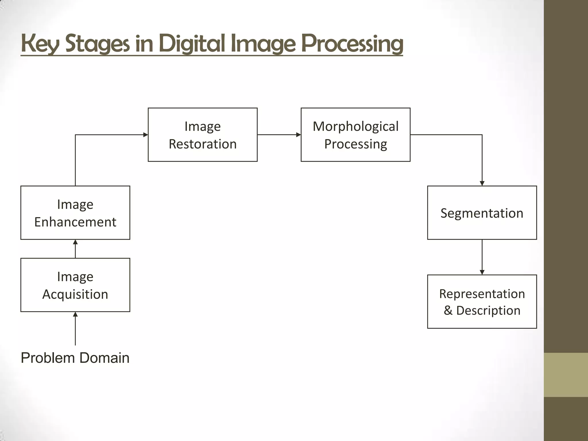Key Stages in Digital Image Processing


                   Image       Morphological
                 Restoration    Processing



    Image
                                               Segmentation
 Enhancement


    Image
  Acquisition                                  Representation
                                                & Description


Problem Domain
 
