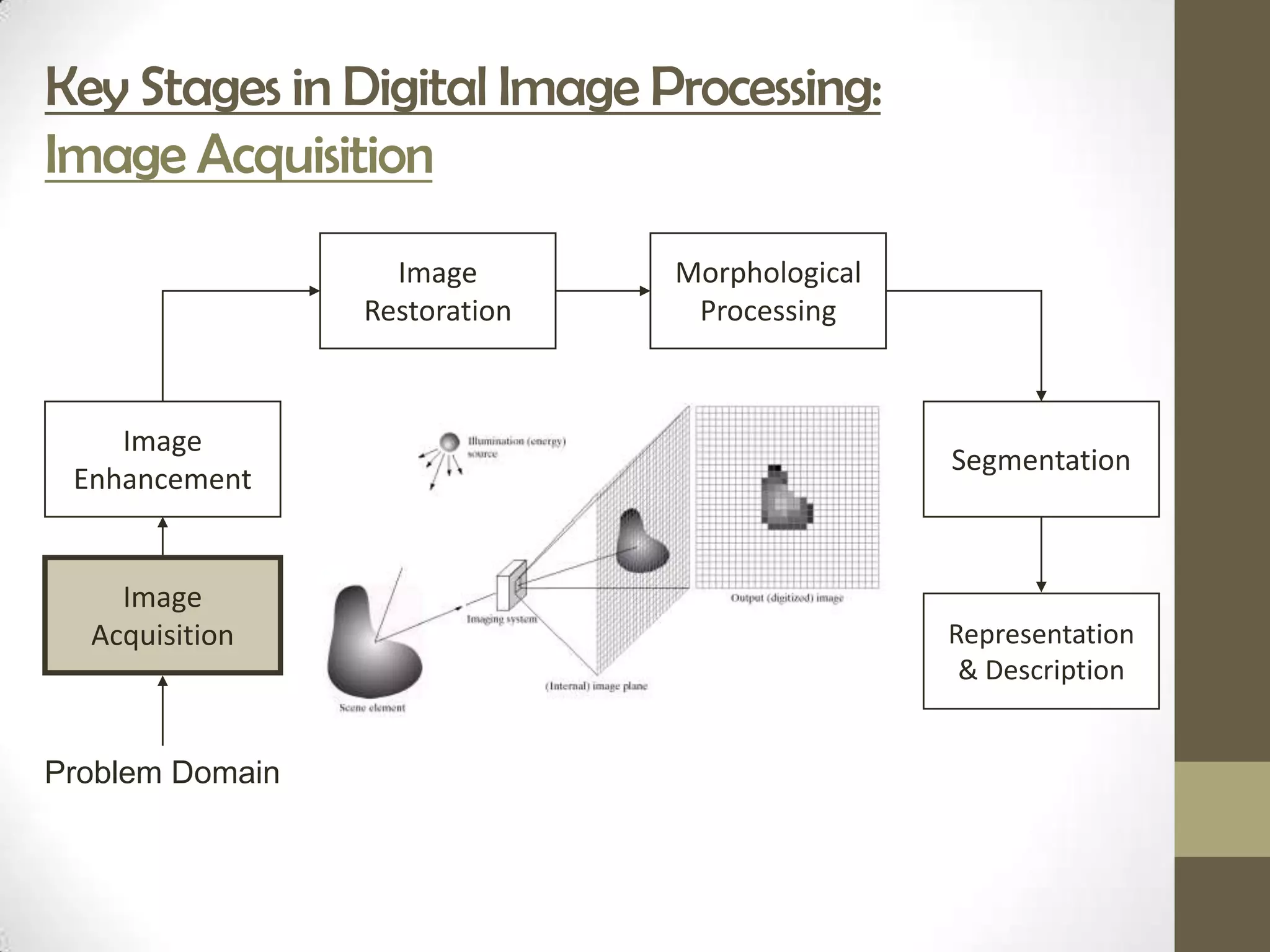 Key Stages in Digital Image Processing:
Image Acquisition
                   Image       Morphological
                 Restoration    Processing



    Image
                                               Segmentation
 Enhancement


    Image
  Acquisition                                  Representation
                                                & Description


Problem Domain
 