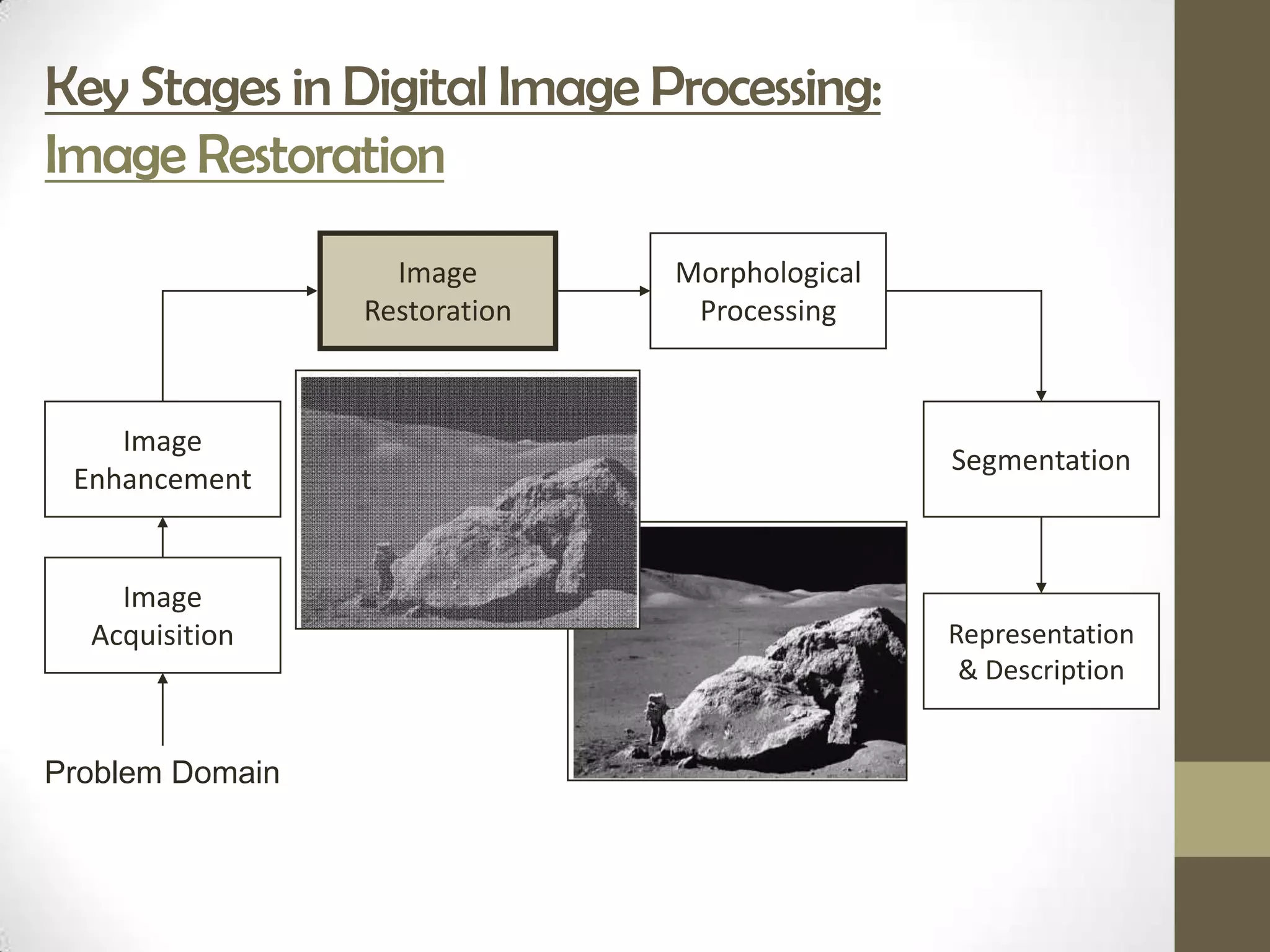 Key Stages in Digital Image Processing:
Image Restoration
                   Image       Morphological
                 Restoration    Processing



    Image
                                               Segmentation
 Enhancement


    Image
  Acquisition                                  Representation
                                                & Description


Problem Domain
 