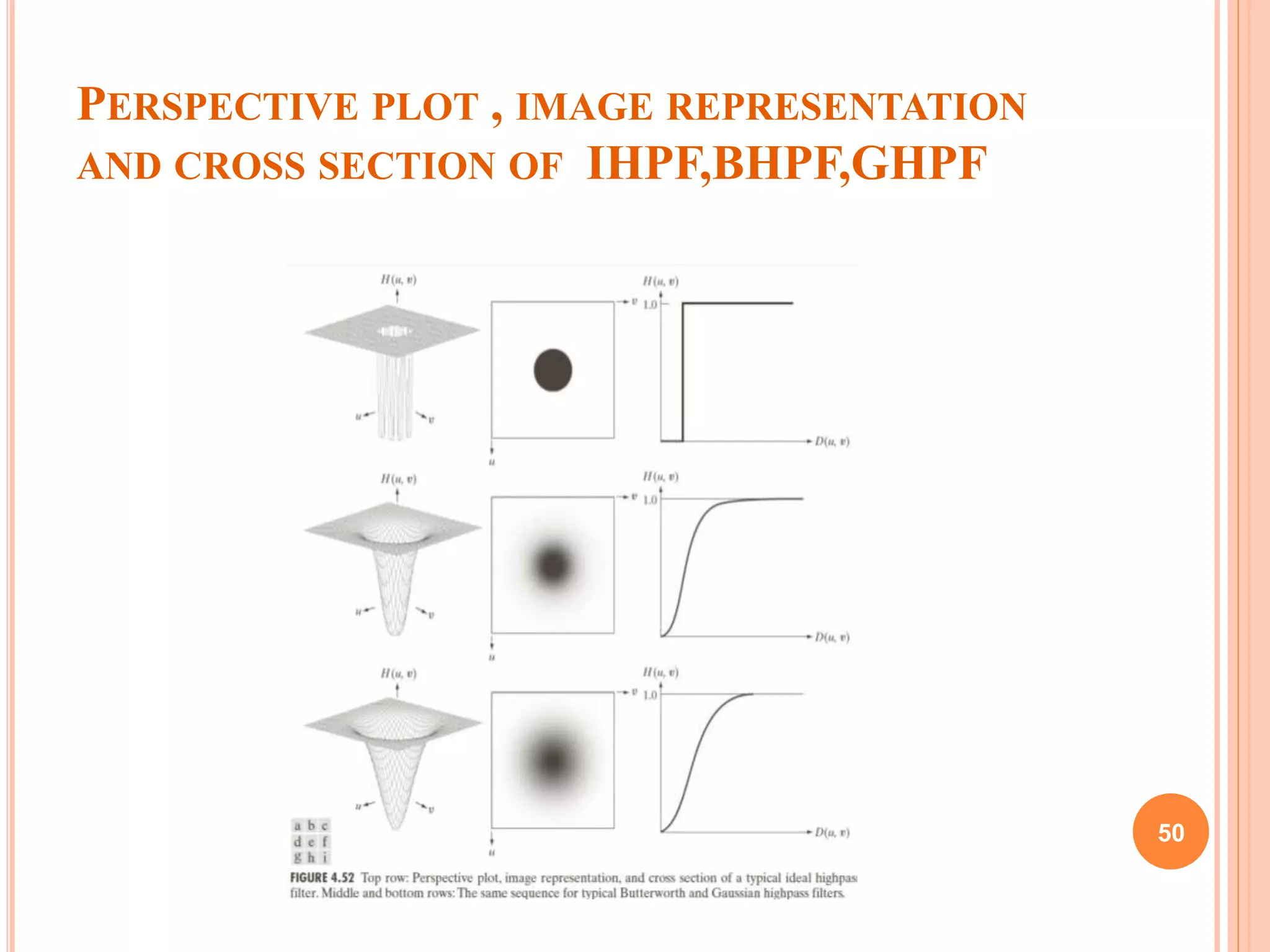 PERSPECTIVE PLOT , IMAGE REPRESENTATION
AND CROSS SECTION OF IHPF,BHPF,GHPF
50
 
