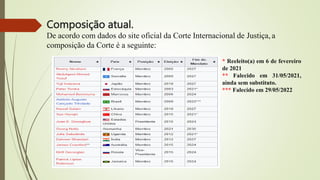 Composição atual.
De acordo com dados do site oficial da Corte Internacional de Justiça, a
composição da Corte é a seguinte:
* Reeleito(a) em 6 de fevereiro
de 2021
** Falecido em 31/05/2021,
ainda sem substituto.
*** Falecido em 29/05/2022
 