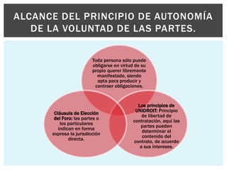 Toda persona sólo puede
obligarse en virtud de su
propio querer libremente
manifestado, siendo
apta para producir y
contraer obligaciones.
Los principios de
UNIDROIT: Principio
de libertad de
contratación, aquí las
partes pueden
determinar el
contenido del
contrato, de acuerdo
a sus intereses.
Cláusula de Elección
del Foro: las partes o
los particulares
indican en forma
expresa la jurisdicción
directa.
ALCANCE DEL PRINCIPIO DE AUTONOMÍA
DE LA VOLUNTAD DE LAS PARTES.
 