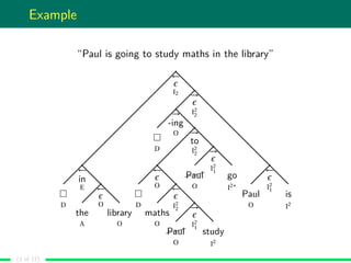 Example
“Paul is going to study maths in the library”
D
←
in
E
the
A
←
O
library
O
←
I2
D
→
-ing
O
D
←
O
maths
O
←
I2
2
Paul
O
→
I2
1
study
I2
→
to
I2
2
Paul
O
→
I2
1
go
I2∗
→
I2
2
Paul
O
←
I2
1
is
I2
(3 of 17)
 