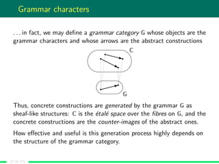 Grammar characters
. . . in fact, we may deﬁne a grammar category G whose objects are the
grammar characters and whose arrows are the abstract constructions
C
G
Thus, concrete constructions are generated by the grammar G as
sheaf-like structures: C is the étalé space over the ﬁbres on G, and the
concrete constructions are the counter-images of the abstract ones.
How eﬀective and useful is this generation process highly depends on
the structure of the grammar category.
(7 of 17)
 