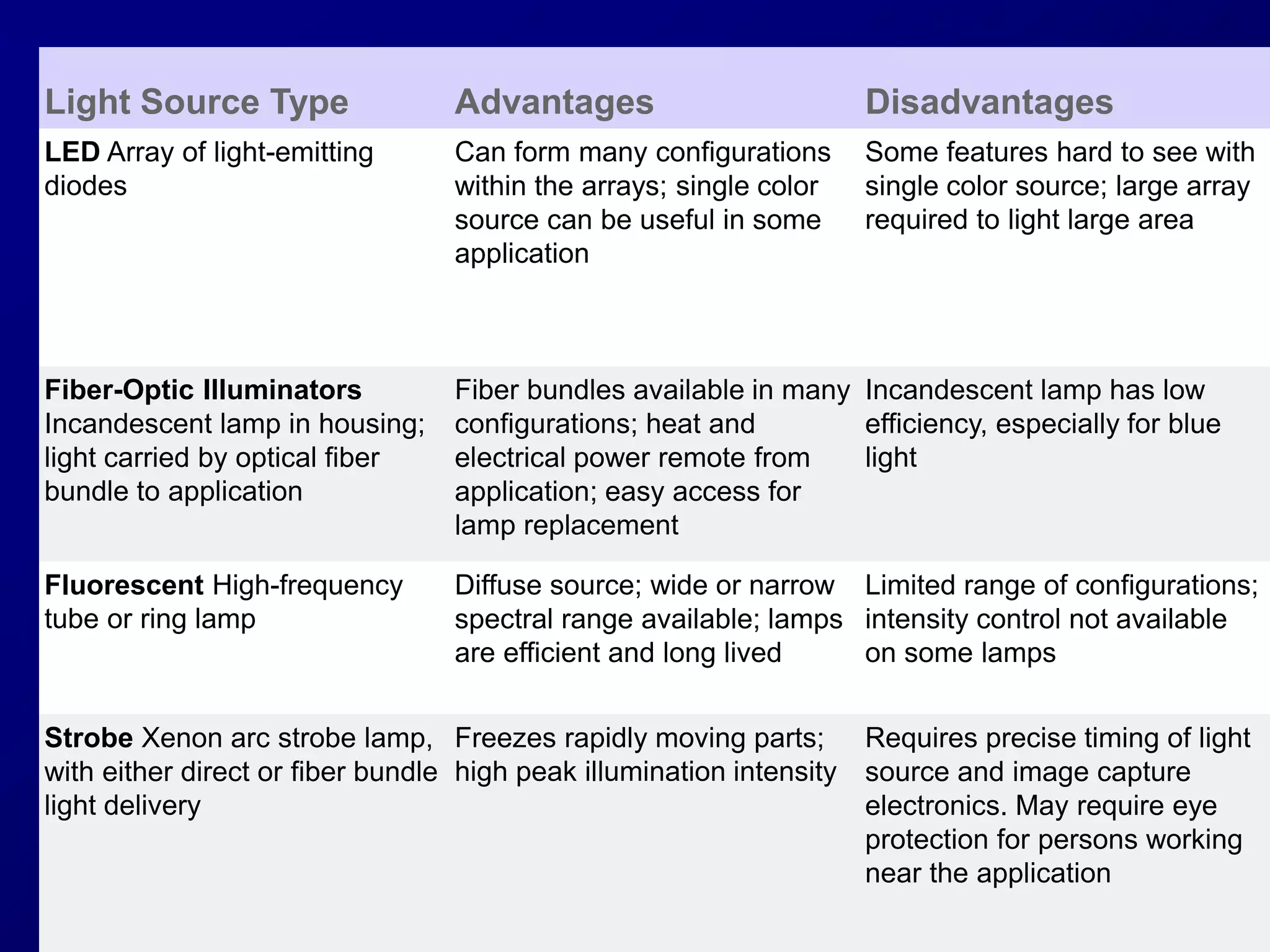 Light Source Type Advantages Disadvantages
LED Array of light-emitting
diodes
Can form many configurations
within the arrays; single color
source can be useful in some
application
Some features hard to see with
single color source; large array
required to light large area
Fiber-Optic Illuminators
Incandescent lamp in housing;
light carried by optical fiber
bundle to application
Fiber bundles available in many
configurations; heat and
electrical power remote from
application; easy access for
lamp replacement
Incandescent lamp has low
efficiency, especially for blue
light
Fluorescent High-frequency
tube or ring lamp
Diffuse source; wide or narrow
spectral range available; lamps
are efficient and long lived
Limited range of configurations;
intensity control not available
on some lamps
Strobe Xenon arc strobe lamp,
with either direct or fiber bundle
light delivery
Freezes rapidly moving parts;
high peak illumination intensity
Requires precise timing of light
source and image capture
electronics. May require eye
protection for persons working
near the application
 