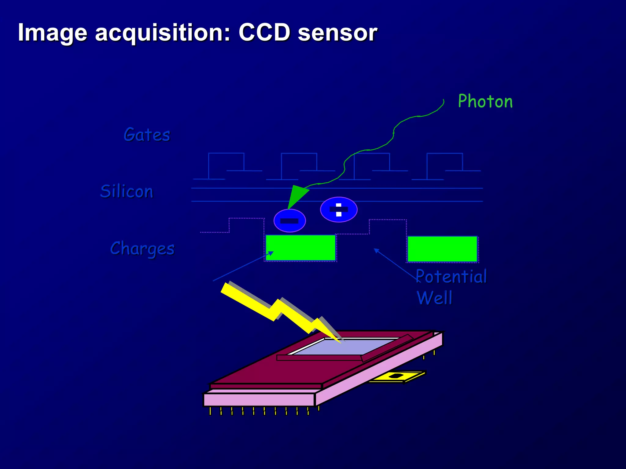 Gates
Photon
Silicon
Charges
Potential
Well
Image acquisition: CCD sensor
 