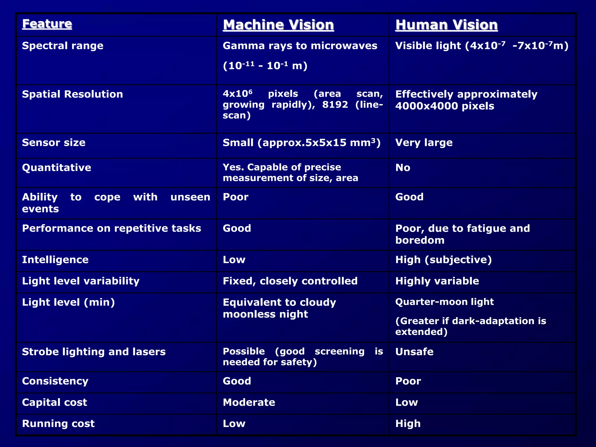 Feature Machine Vision Human Vision
Spectral range Gamma rays to microwaves
(10-11 - 10-1 m)
Visible light (4x10-7 -7x10-7m)
Spatial Resolution 4x106 pixels (area scan,
growing rapidly), 8192 (line-
scan)
Effectively approximately
4000x4000 pixels
Sensor size Small (approx.5x5x15 mm3) Very large
Quantitative Yes. Capable of precise
measurement of size, area
No
Ability to cope with unseen
events
Poor Good
Performance on repetitive tasks Good Poor, due to fatigue and
boredom
Intelligence Low High (subjective)
Light level variability Fixed, closely controlled Highly variable
Light level (min) Equivalent to cloudy
moonless night
Quarter-moon light
(Greater if dark-adaptation is
extended)
Strobe lighting and lasers Possible (good screening is
needed for safety)
Unsafe
Consistency Good Poor
Capital cost Moderate Low
Running cost Low High
 