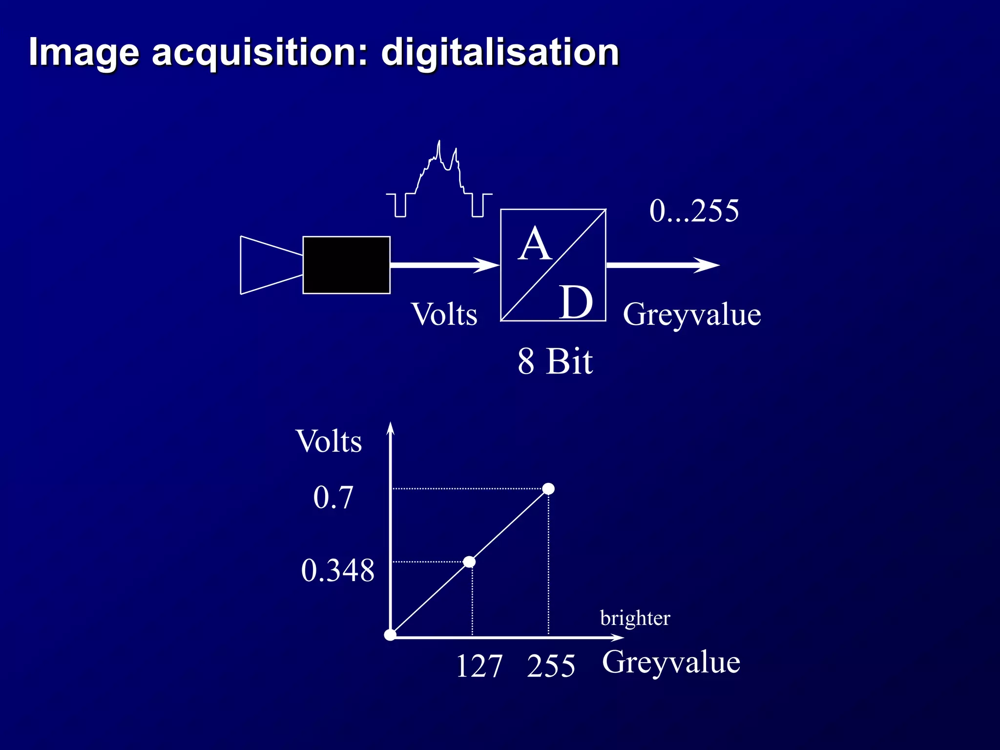 Image acquisition: digitalisation
A
D
8 Bit
GreyvalueVolts
0...255
Greyvalue
Volts
0.7
255
0.348
127
brighter
 