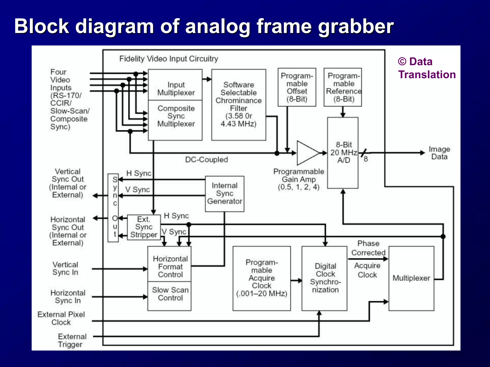 Block diagram of analog frame grabber
© Data
Translation
 