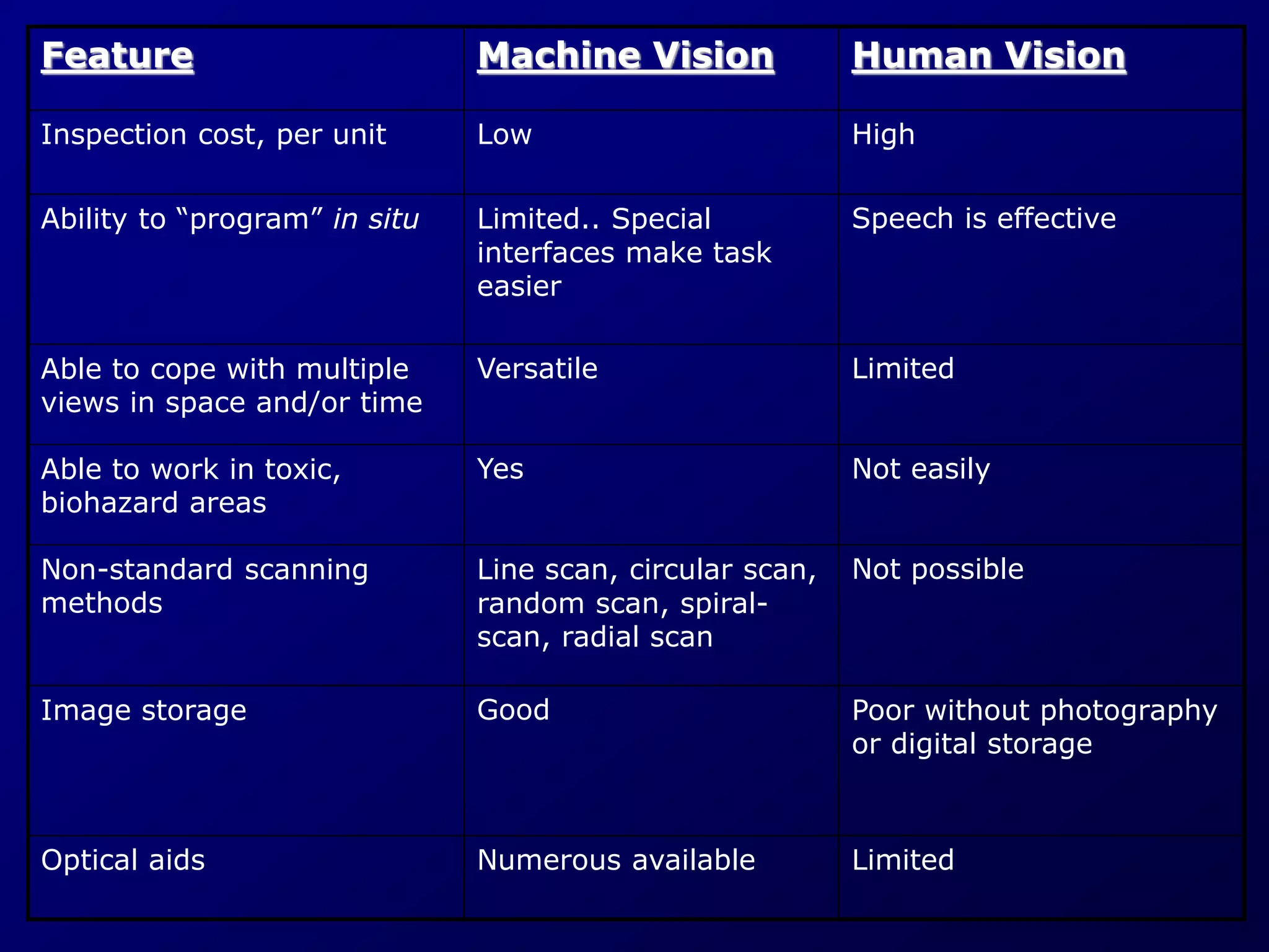 Feature Machine Vision Human Vision
Inspection cost, per unit Low High
Ability to “program” in situ Limited.. Special
interfaces make task
easier
Speech is effective
Able to cope with multiple
views in space and/or time
Versatile Limited
Able to work in toxic,
biohazard areas
Yes Not easily
Non-standard scanning
methods
Line scan, circular scan,
random scan, spiral-
scan, radial scan
Not possible
Image storage Good Poor without photography
or digital storage
Optical aids Numerous available Limited
 