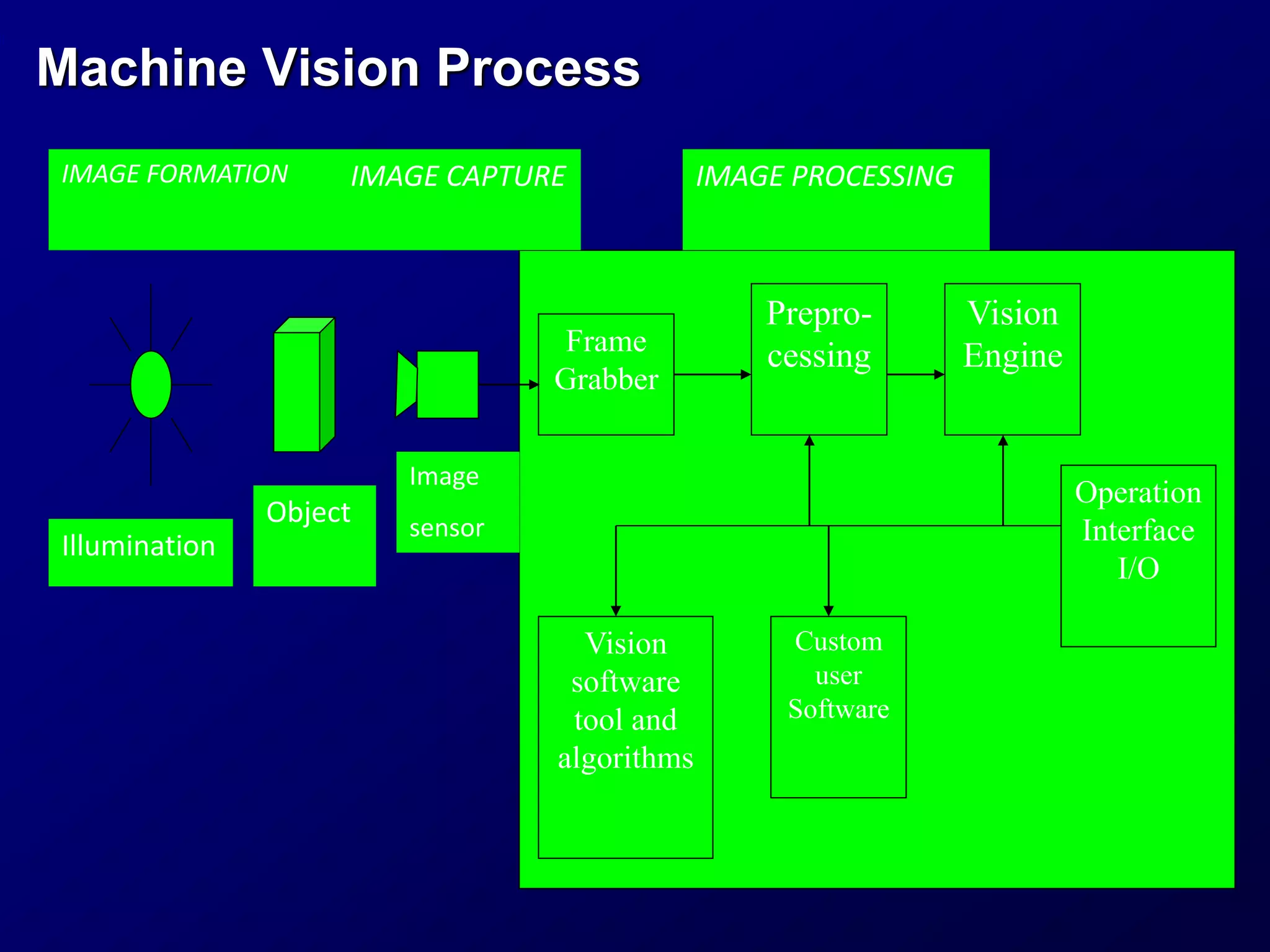 Machine Vision Process
Frame
Grabber
Prepro-
cessing
Vision
Engine
Operation
Interface
I/O
Vision
software
tool and
algorithms
Custom
user
Software
Illumination
Image
sensor
Object
IMAGE FORMATION IMAGE CAPTURE IMAGE PROCESSING
 