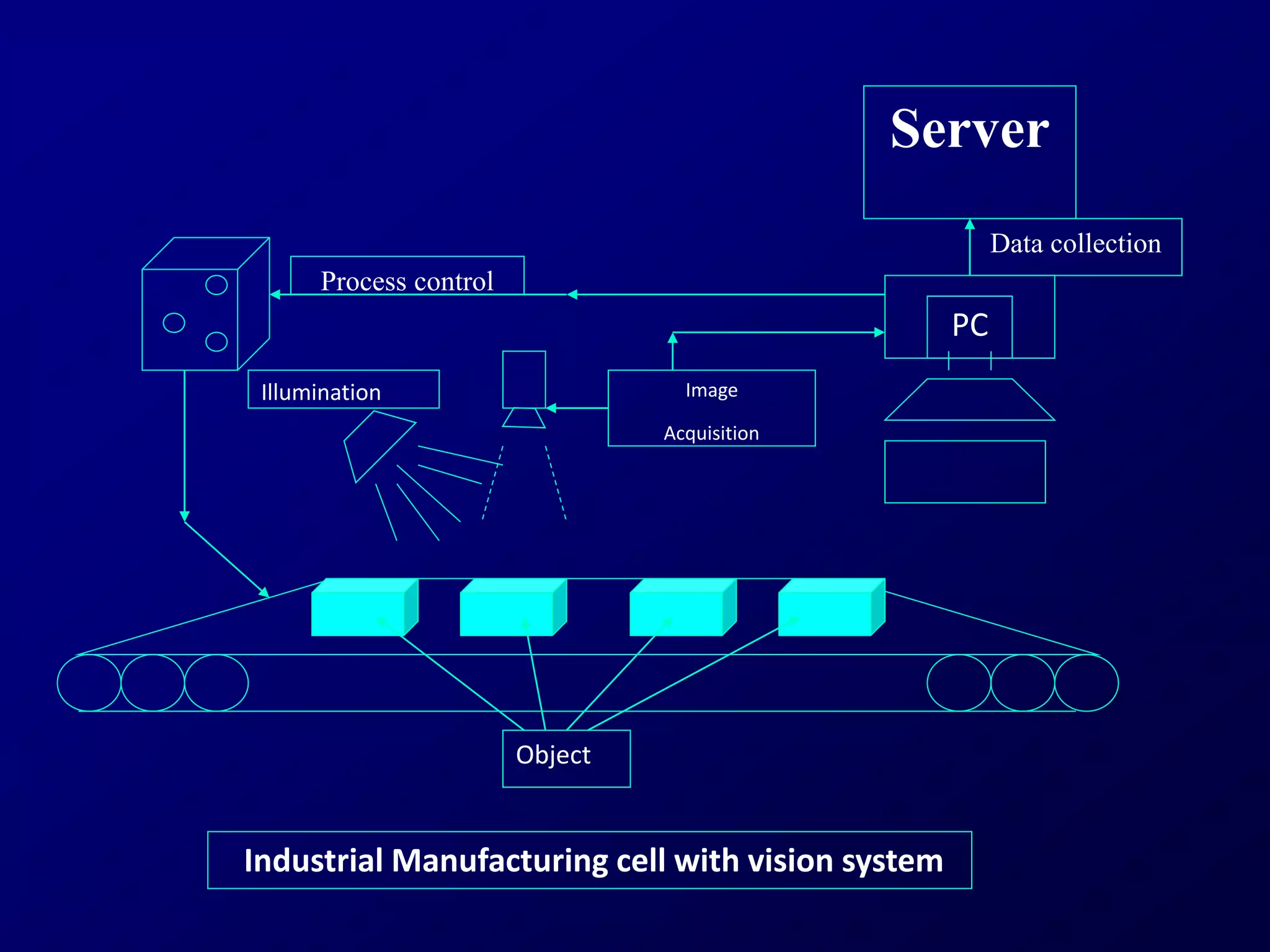 Data collection
Illumination
Process control
Server
Image
Acquisition
Object
PC
Industrial Manufacturing cell with vision system
 