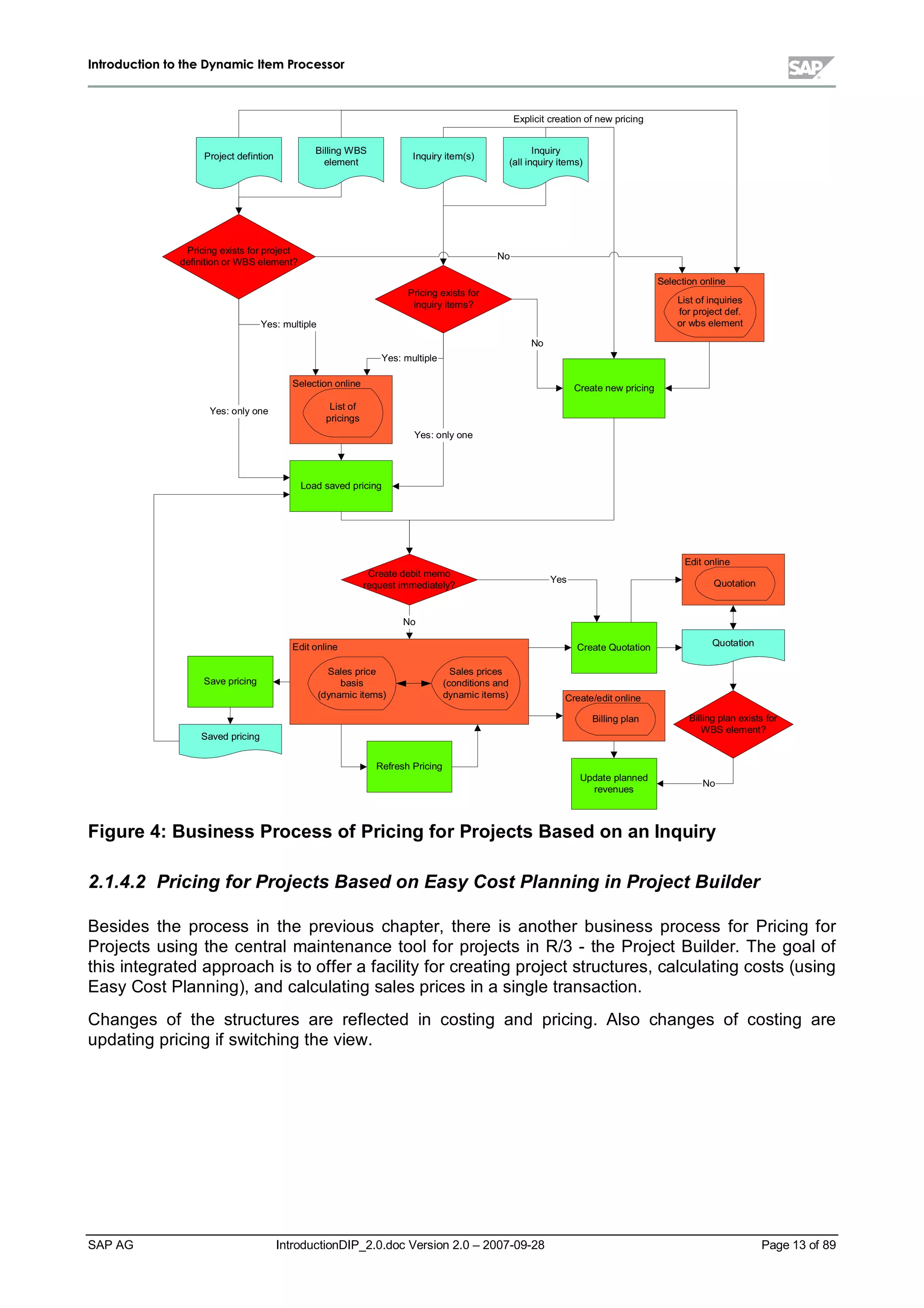 IInnttrroodduuccttiioonn ttoo tthhee DDyynnaammiicc IItteemm PPrroocceessssoorr
SAP AG IntroductionDIP_2.0.doc Version 2.0 – 2007-09-28 Page 13 of 89
Inquiry
(allinquiryitems)
Inquiryitem(s)
Pricing exists for
inquiryitems?
Saved pricing
Create new pricing
Load saved pricing
Save pricing
QuotationCreate Quotation
RefreshPricing
Yes:multiple
Project defintion
Billing W BS
element
Pricing exists for project
definition or W BS element?
Selection online
List of
pricings
Yes:onlyone
Yes:multiple
Yes:onlyone
No
Explicit creation of new pricing
Selection online
List of inquiries
for project def.
or wbs element
No
Update planned
revenues
Billing plan exists for
W BS element?
No
Edit online
Sales price
basis
(dynamic items)
Sales prices
(conditions and
dynamic items)
Edit online
Quotation
Create/edit online
Billing plan
Create debit memo
request immediately?
Yes
No
Figure 4:Business Process ofPricingforProjects Basedon an Inquiry
2.1.4.2 Pricing for Projects Basedon EasyCost Planning in Project Builder
Besides the process in the previous chapter,there is another business process for Pricing for
Projects using the centralmaintenance toolfor projects in R/3 - the Project Builder. The goalof
this integrated approachis to offer a facilityfor creating project structures,calculating costs (using
EasyCost Planning),and calculating sales prices in a single transaction.
Changes of the structures are reflected in costing and pricing. Also changes of costing are
updating pricing if switching the view.
 