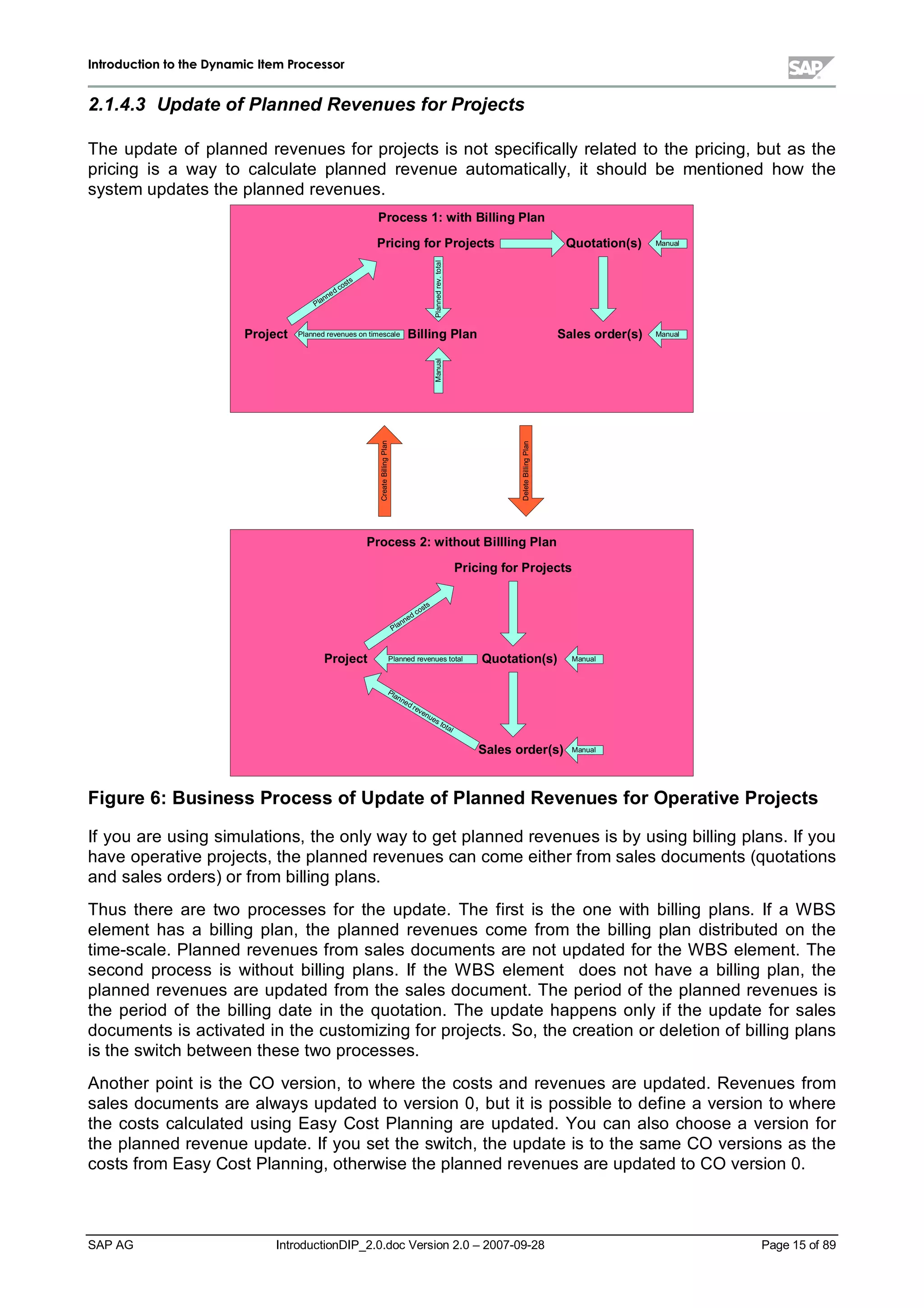IInnttrroodduuccttiioonn ttoo tthhee DDyynnaammiicc IItteemm PPrroocceessssoorr
SAP AG IntroductionDIP_2.0.doc Version 2.0 – 2007-09-28 Page 15of 89
2.1.4.3 Update of Planned Revenues for Projects
The update of planned revenues for projects is not specificallyrelated to the pricing,but as the
pricing is a way to calculate planned revenue automatically,it should be mentioned how the
system updates the planned revenues.
Process 2:without BilllingPlan
Project
PricingforProjects
Quotation(s)
Sales order(s)
Planned costs
Planned revenues total Manual
Manual
Planned revenues total
Process 1:with BillingPlan
Project
Pricing forProjects
BillingPlan
Quotation(s)
Sales order(s)
Planned costs
Plannedrev.total
Planned revenues on timescale
Manual
Manual
Manual
CreateBillingPlan
DeleteBillingPlan
Figure 6:Business Process ofUpdate ofPlannedRevenues forOperative Projects
If you are using simulations,the onlywayto get planned revenues is byusing billing plans. If you
have operative projects,the planned revenues can come either from sales documents (quotations
and sales orders) or from billing plans.
Thus there are two processes for the update. The first is the one with billing plans. If a W BS
element has a billing plan,the planned revenues come from the billing plan distributed on the
time-scale. Planned revenues from sales documents are not updated for the W BS element. The
second process is without billing plans. If the W BS element does not have a billing plan,the
planned revenues are updated from the sales document. The period of the planned revenues is
the period of the billing date in the quotation. The update happens onlyif the update for sales
documents is activated in the customizing for projects. So,the creation or deletion of billing plans
is the switchbetween these two processes.
Another point is the CO version,to where the costs and revenues are updated. Revenues from
sales documents are always updated to version 0,but it is possible to define a version to where
the costs calculated using EasyCost Planning are updated. You can also choose a version for
the planned revenue update. If you set the switch,the update is to the same CO versions as the
costs from EasyCost Planning,otherwise the planned revenues are updated to CO version 0.
 
