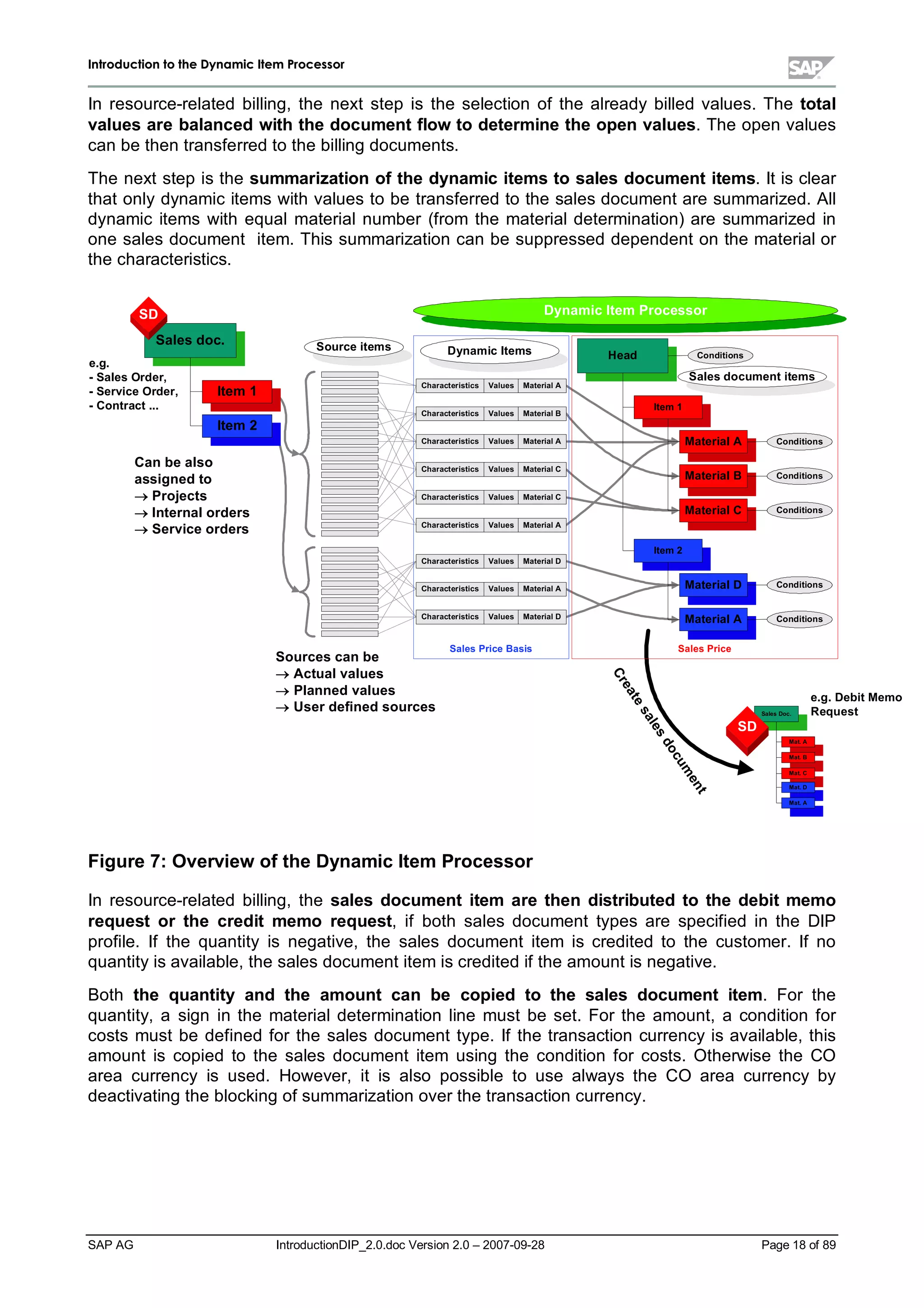 IInnttrroodduuccttiioonn ttoo tthhee DDyynnaammiicc IItteemm PPrroocceessssoorr
SAP AG IntroductionDIP_2.0.doc Version 2.0 – 2007-09-28 Page 18 of 89
In resource-related billing,the next step is the selection of the already billed values. The total
values are balanced with the document flow to determine the open values. The open values
can be then transferred to the billing documents.
The next step is the summarization ofthe dynamic items to sales document items. It is clear
that onlydynamic items with values to be transferred to the sales document are summarized. All
dynamic items with equalmaterialnumber (from the materialdetermination) are summarized in
one sales document item. This summarization can be suppressed dependent on the materialor
the characteristics.
Createsalesdocum
ent
Sales Doc.
Mat. A
Mat. B
Mat. C
Mat. D
Mat. A
SD
Dynam icItem Processor
Sales doc.
Item 1
Item 2
SD
Can be also
assignedto
o Projects
o Internalorders
o Service orders
Source item s
Sales Price Basis
Characteristics Values MaterialA
Characteristics Values MaterialB
Characteristics Values MaterialA
Characteristics Values MaterialC
Characteristics Values MaterialC
Characteristics Values MaterialA
Characteristics Values MaterialD
Characteristics Values MaterialA
Characteristics Values MaterialD
Dynam icItems
Sales Price
Head
Item 1
Item 2
MaterialA
MaterialB
MaterialD
MaterialA
MaterialC
Conditions
Conditions
Conditions
Conditions
Conditions
Conditions
Sales docum ent item s
Sources can be
o Actualvalues
o Planned values
o Userdefinedsources
e.g.
-Sales Order,
-Service Order,
-Contract ...
e.g. Debit Memo
Request
Figure 7:Overview ofthe DynamicItem Processor
In resource-related billing,the sales document item are then distributed to the debit memo
request orthe credit memo request,if both sales document types are specified in the DIP
profile. If the quantity is negative,the sales document item is credited to the customer. If no
quantityis available,the sales document item is credited if the amount is negative.
Both the quantity and the amount can be copied to the sales document item. For the
quantity,a sign in the materialdetermination line must be set. For the amount,a condition for
costs must be defined for the sales document type. If the transaction currencyis available,this
amount is copied to the sales document item using the condition for costs. Otherwise the CO
area currency is used. However,it is also possible to use always the CO area currency by
deactivating the blocking of summarization over the transaction currency.
 
