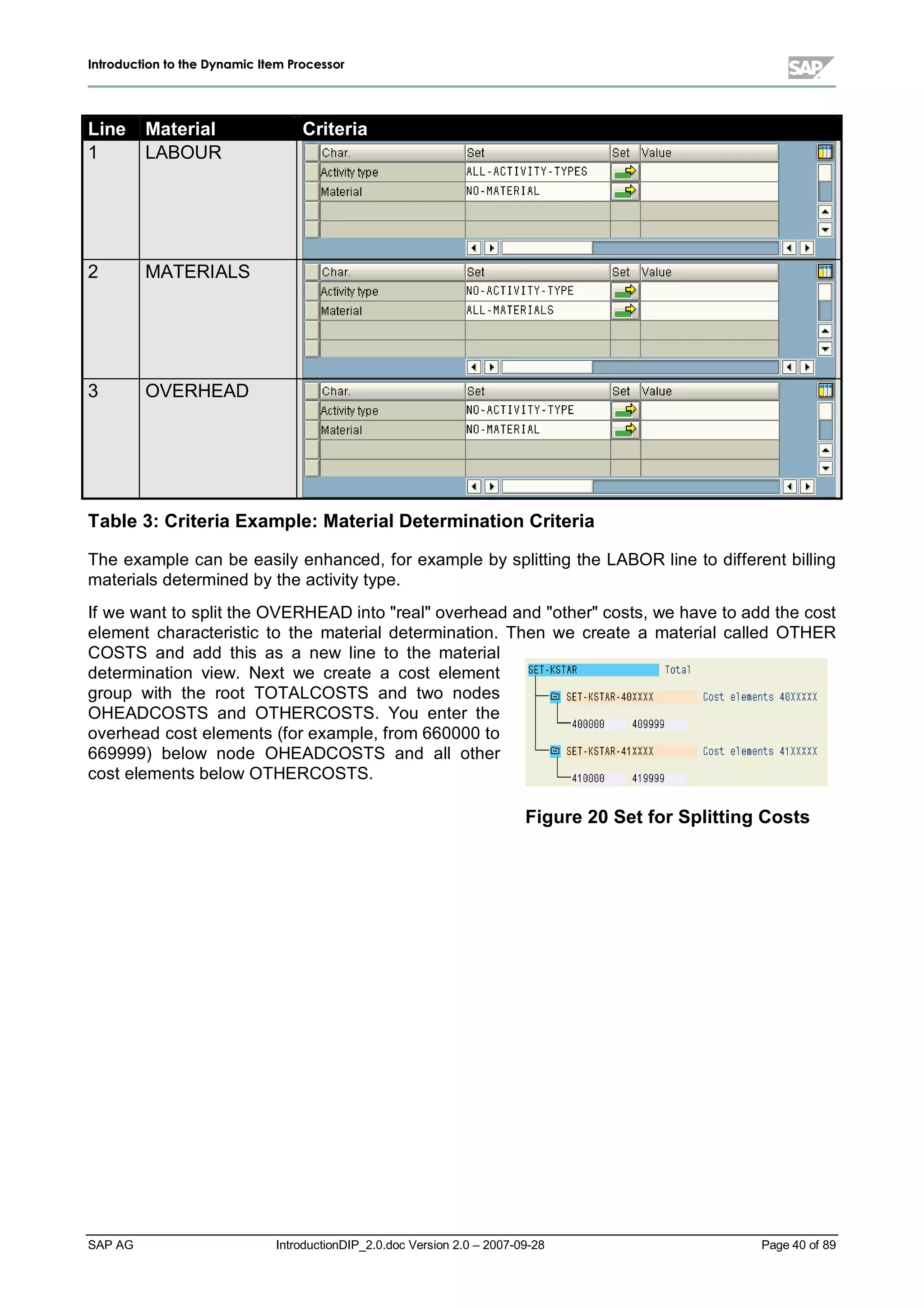 IInnttrroodduuccttiioonn ttoo tthhee DDyynnaammiicc IItteemm PPrroocceessssoorr
SAP AG IntroductionDIP_2.0.doc Version 2.0 – 2007-09-28 Page 40 of 89
Line Material Criteria
1 LABOUR
2 MATERIALS
3 OVERHEAD
Table 3:CriteriaExample:MaterialDetermination Criteria
The example can be easilyenhanced,for example bysplitting the LABOR line to different billing
materials determined bythe activitytype.
If we want to split the OVERHEAD into realoverhead and othercosts,we have to add the cost
element characteristic to the materialdetermination. Then we create a materialcalled OTHER
COSTS and add this as a new line to the material
determination view. Next we create a cost element
group with the root TOTALCOSTS and two nodes
OHEADCOSTS and OTHERCOSTS. You enter the
overhead cost elements (for example,from 660000 to
669999) below node OHEADCOSTS and allother
cost elements below OTHERCOSTS.
Figure 20 Set forSplittingCosts
 