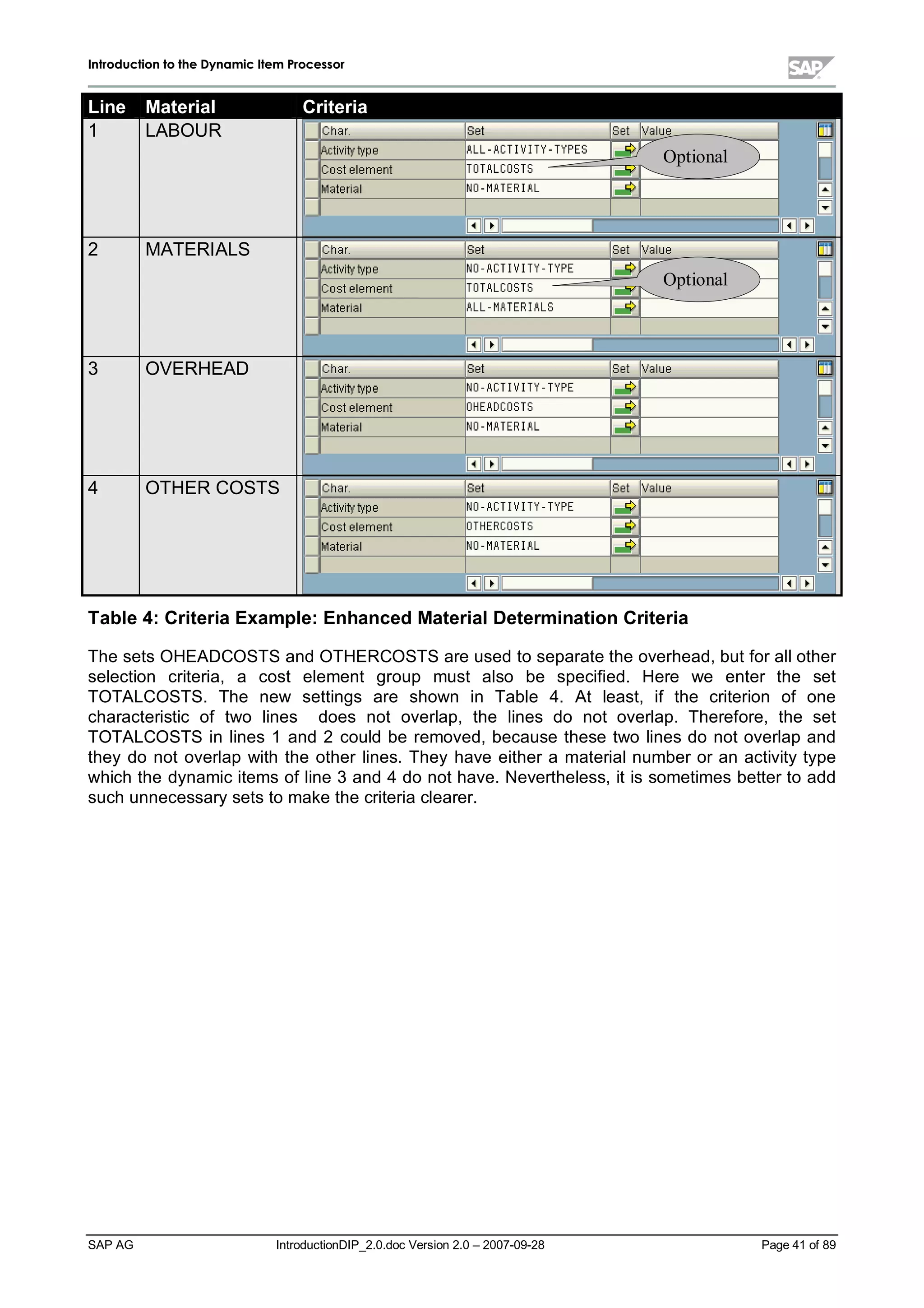 IInnttrroodduuccttiioonn ttoo tthhee DDyynnaammiicc IItteemm PPrroocceessssoorr
SAP AG IntroductionDIP_2.0.doc Version 2.0 – 2007-09-28 Page 41 of 89
Line Material Criteria
1 LABOUR
2 MATERIALS
3 OVERHEAD
4 OTHER COSTS
Table 4:CriteriaExample:EnhancedMaterialDetermination Criteria
The sets OHEADCOSTS and OTHERCOSTS are used to separate the overhead,but for allother
selection criteria, a cost element group must also be specified. Here we enter the set
TOTALCOSTS. The new settings are shown in Table 4. At least, if the criterion of one
characteristic of two lines does not overlap,the lines do not overlap. Therefore,the set
TOTALCOSTS in lines 1 and 2 could be removed,because these two lines do not overlap and
theydo not overlap with the other lines. Theyhave either a materialnumber or an activitytype
whichthe dynamic items of line 3 and 4 do not have. Nevertheless,it is sometimes better to add
suchunnecessarysets to make the criteria clearer.
Optional
Optional
 